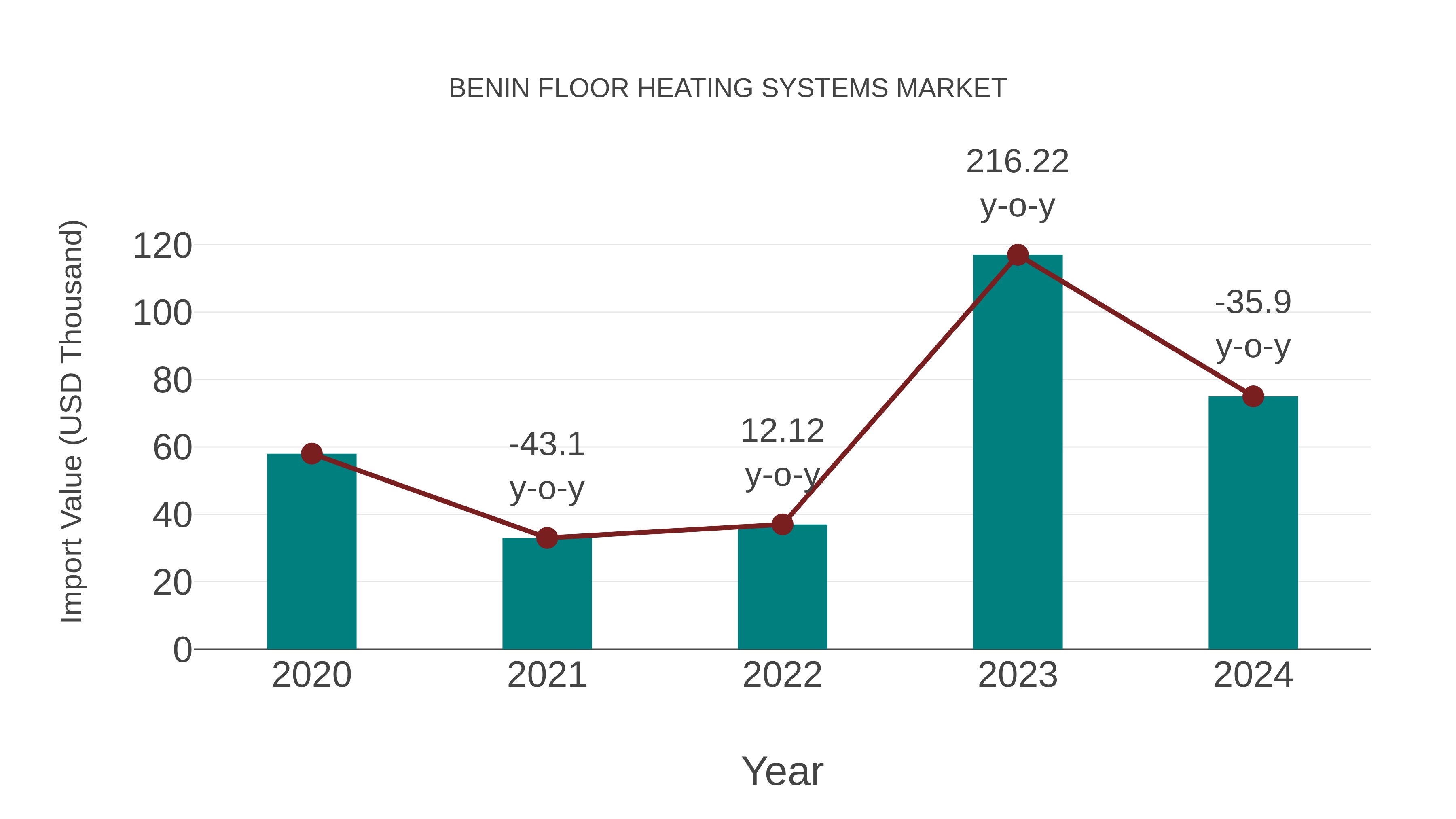  Benin Floor Heating Systems Market: Import Trend Analysis