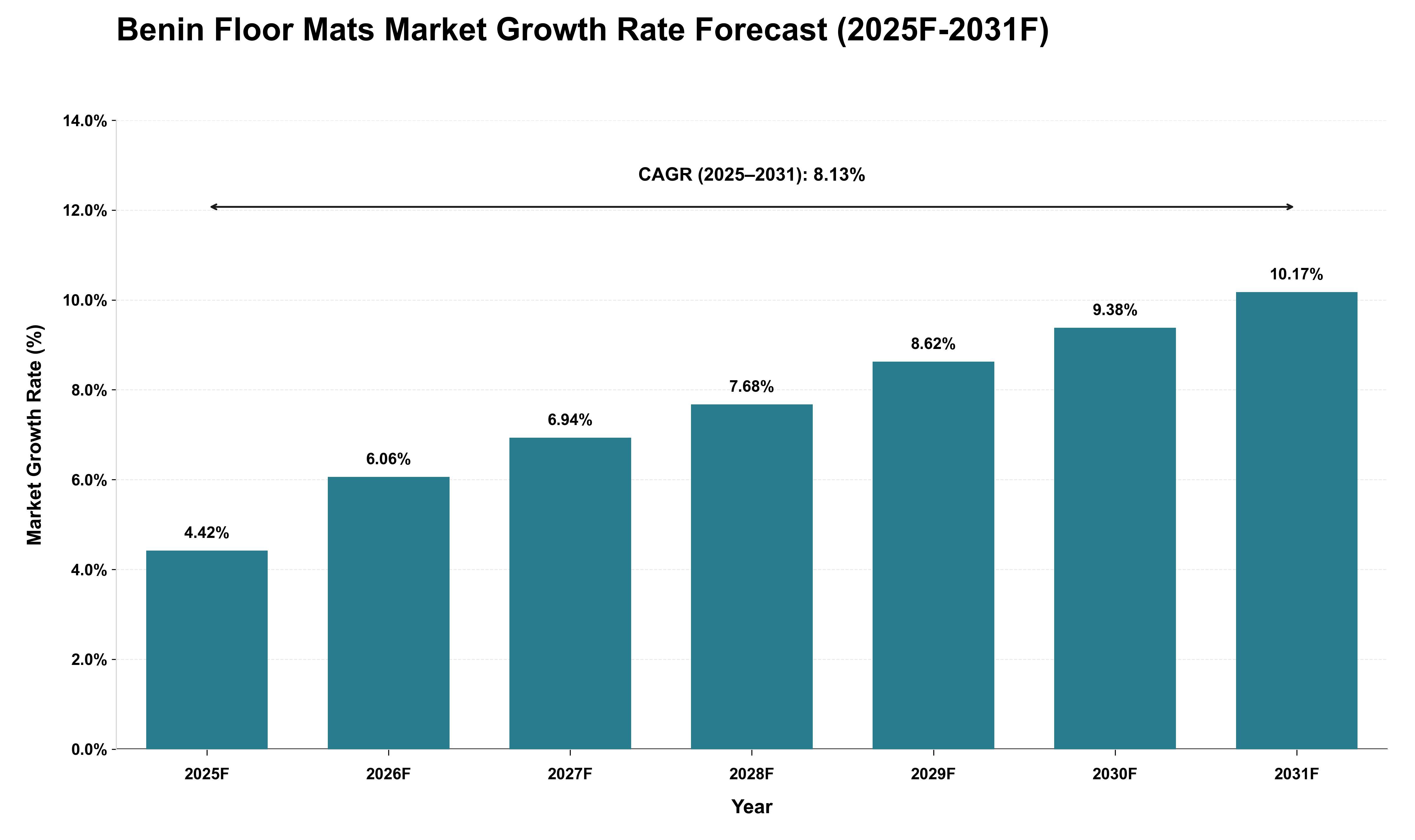 Benin Floor Mats Market Growth Rate Analysis (2025 - 2031)