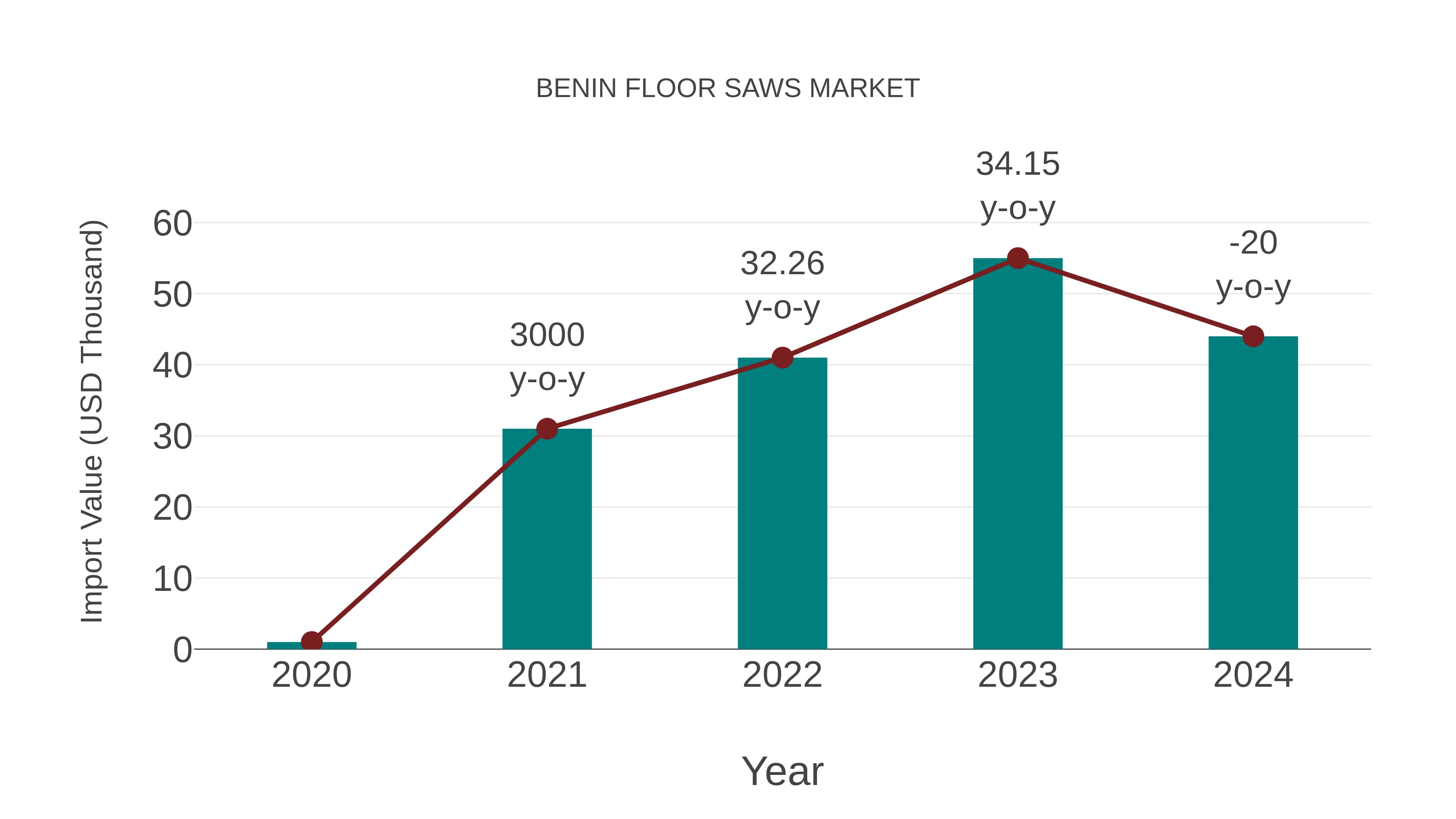  Benin Floor Saws Market: Import Trend Analysis