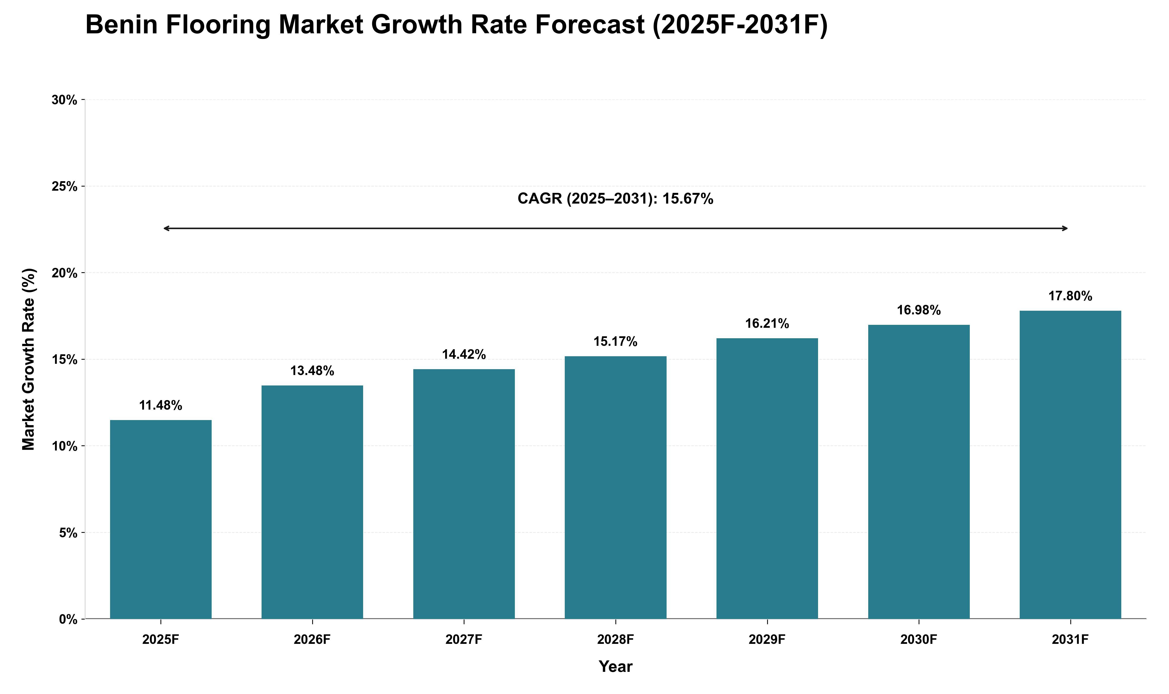 Benin Flooring Market Growth Rate Analysis (2025 - 2031)