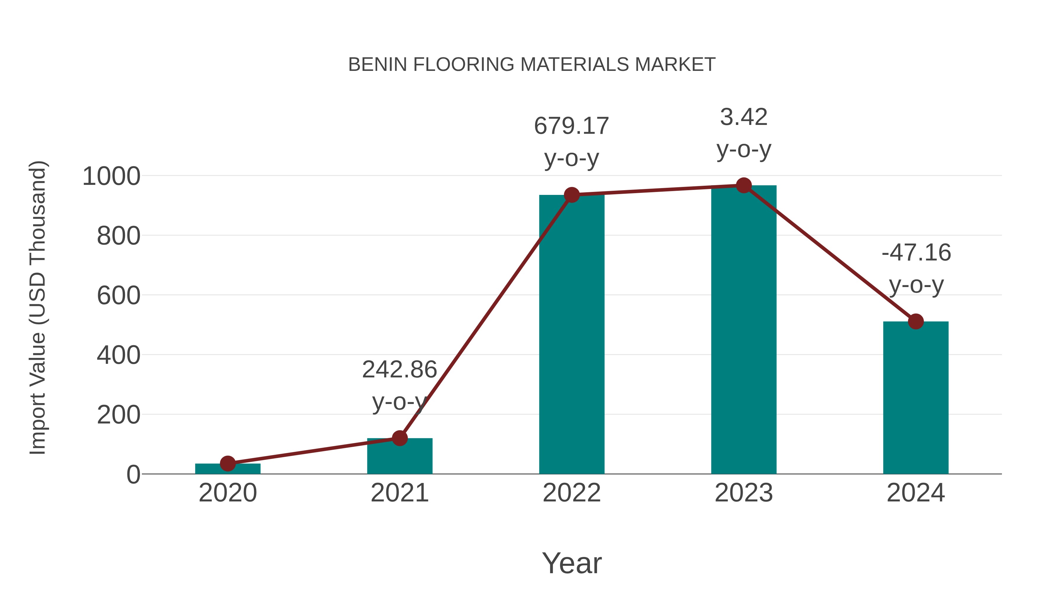 Benin Flooring Materials Market: Import Trend Analysis