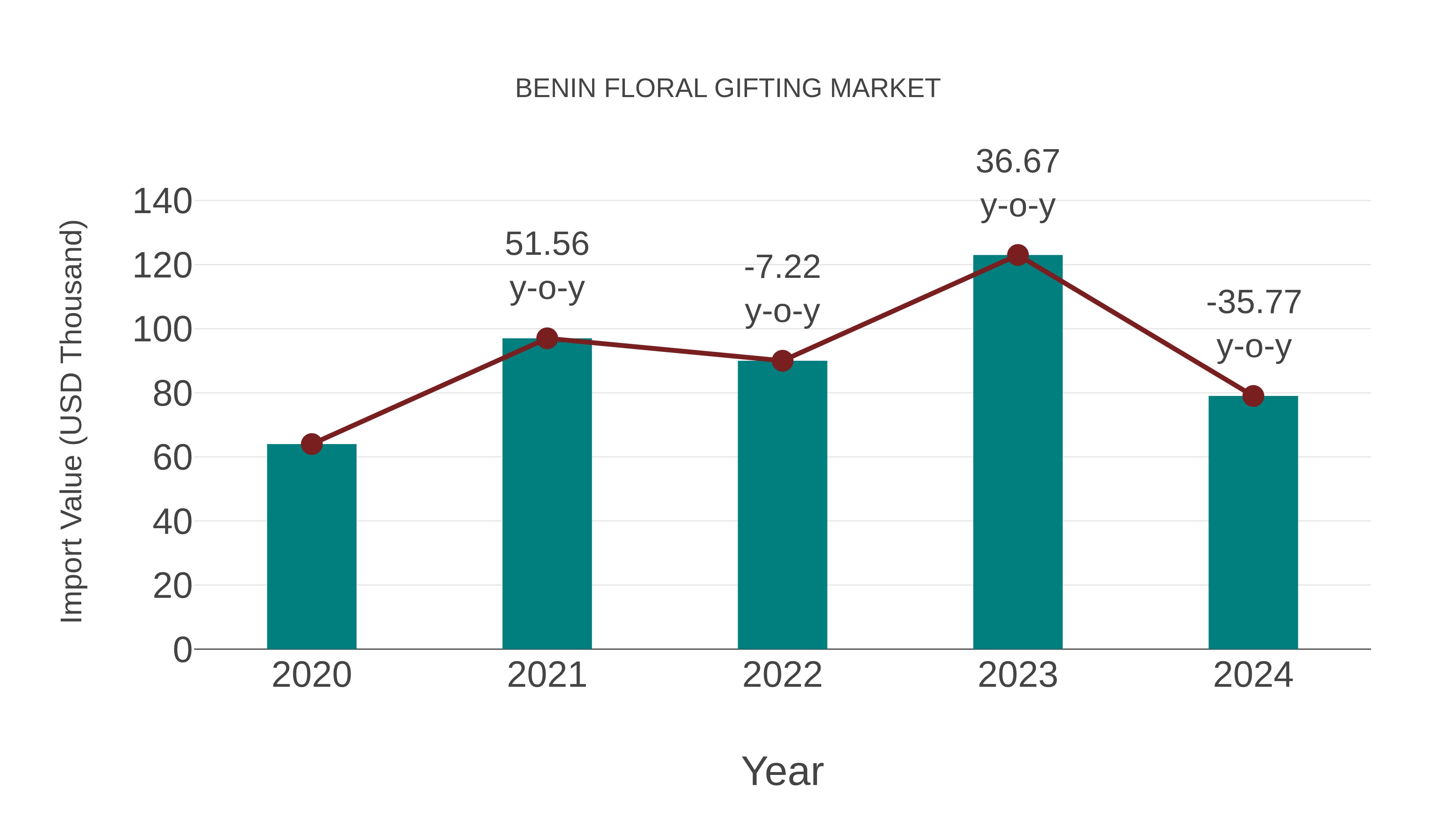  Benin Floral Gifting Market: Import Trend Analysis