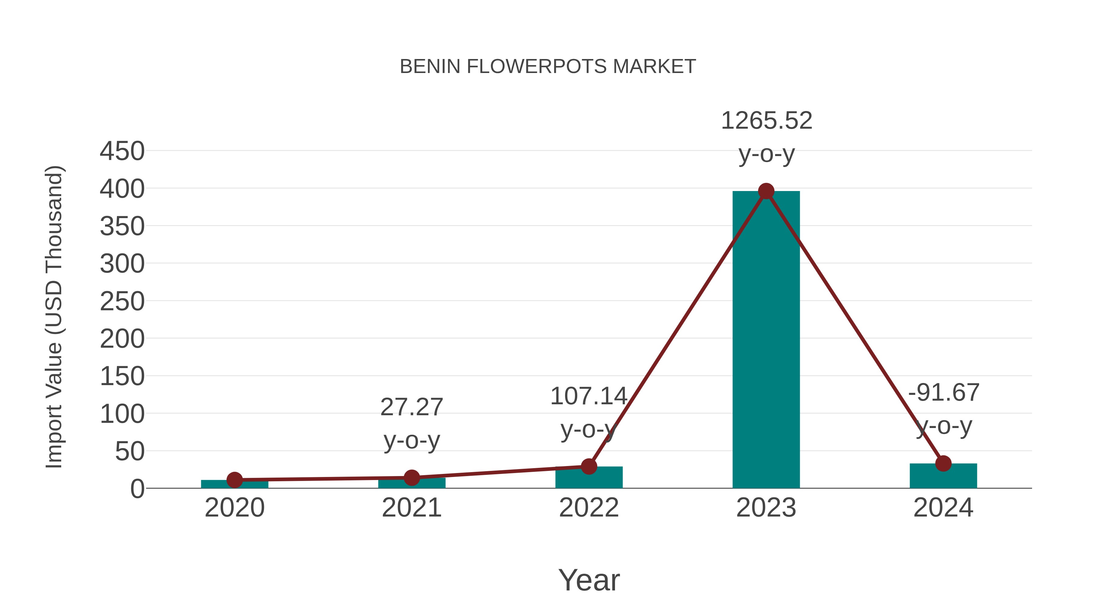  Benin Flowerpots Market: Import Trend Analysis