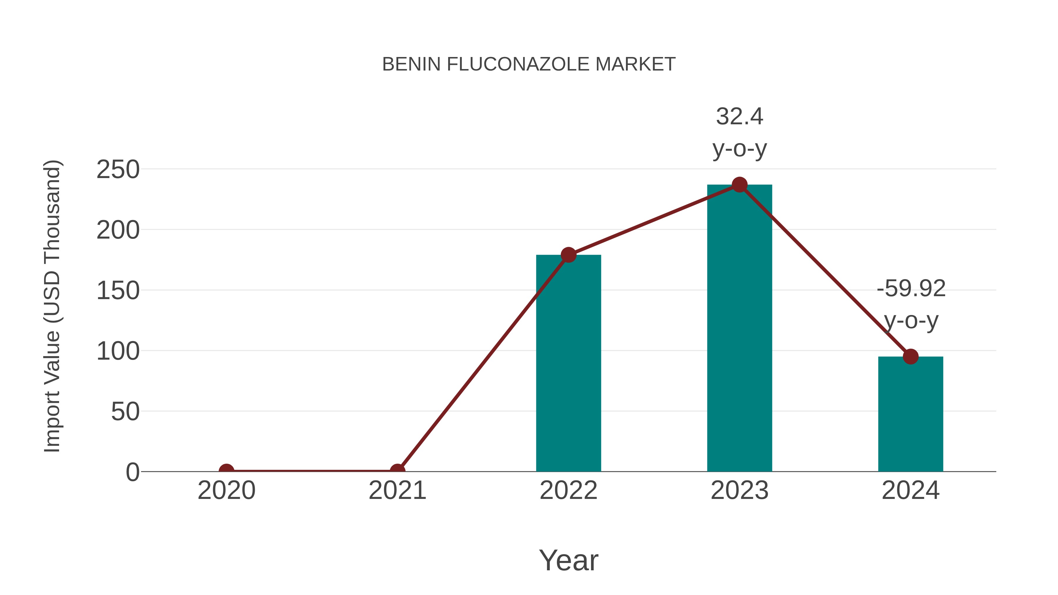  Benin Fluconazole Market: Import Trend Analysis