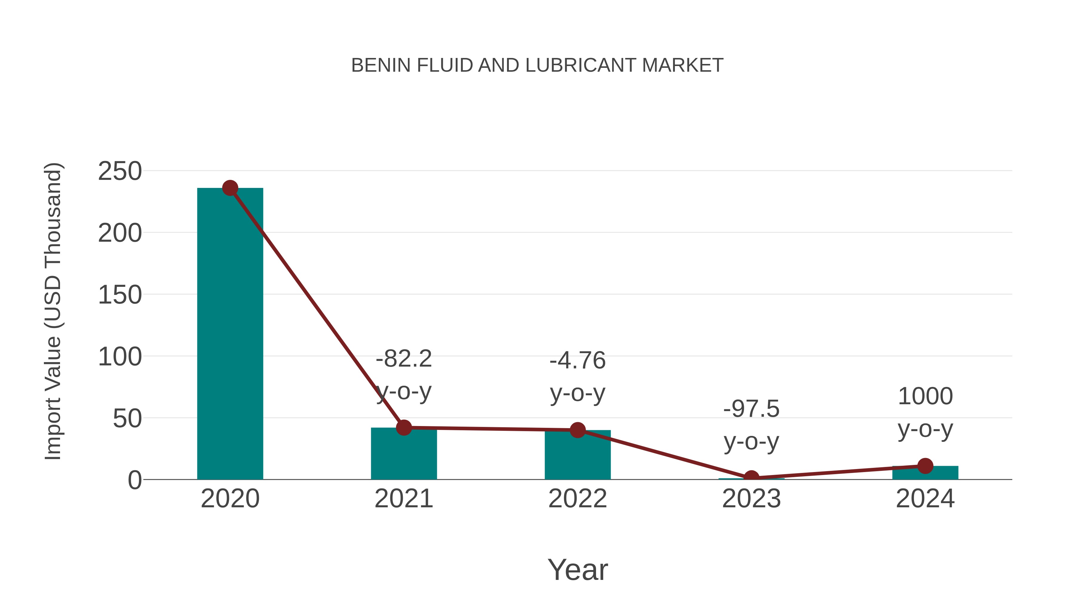  Benin Fluid and Lubricant Market: Import Trend Analysis
