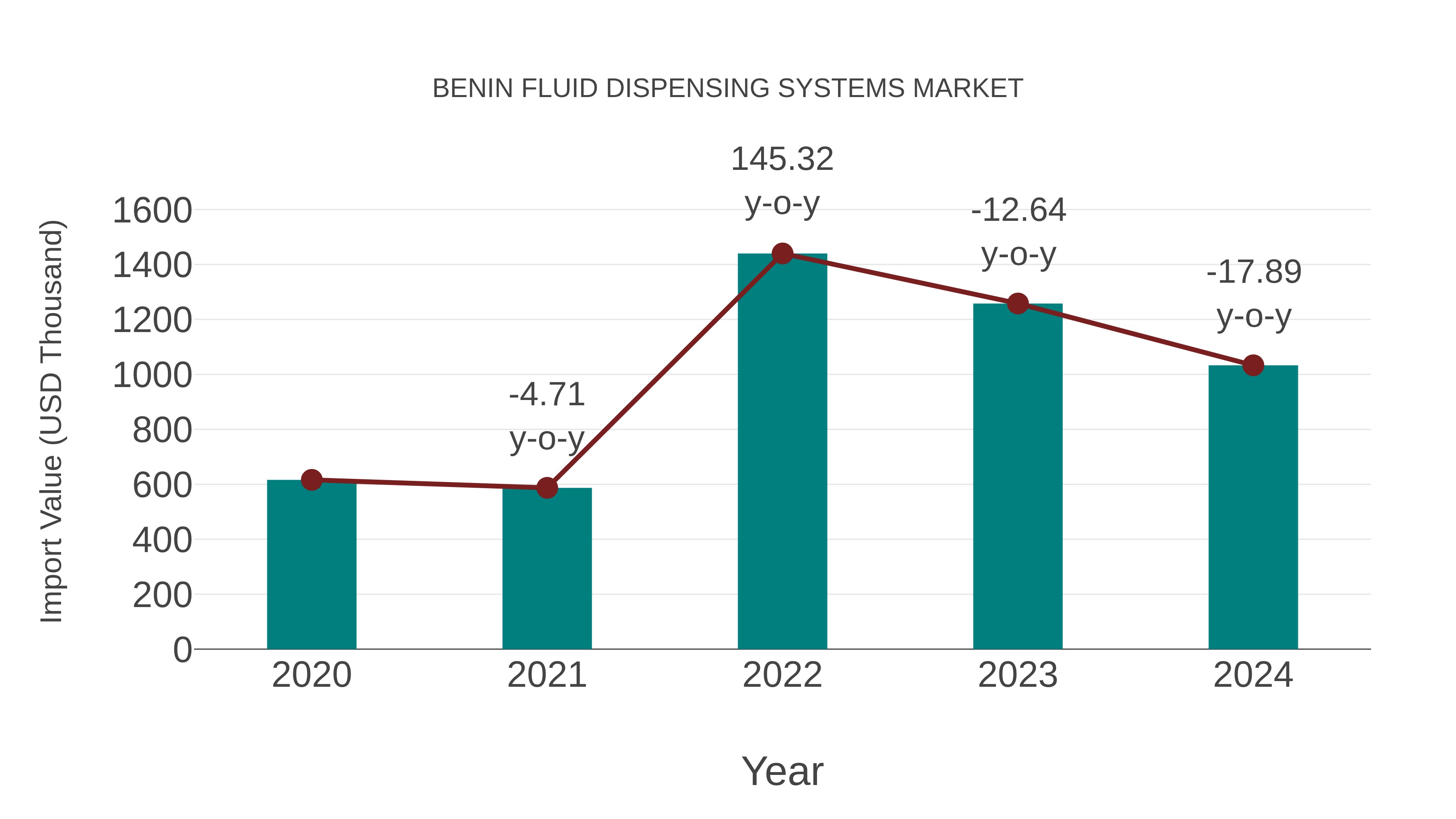  Benin Fluid Dispensing Systems Market: Import Trend Analysis