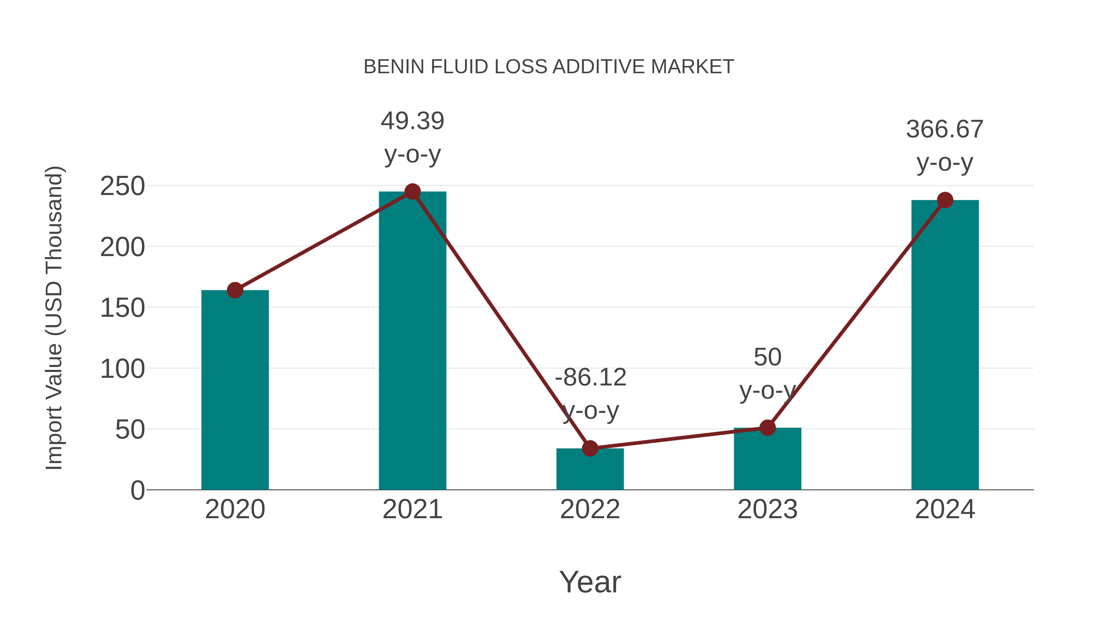  Benin Fluid Loss Additive Market: Import Trend Analysis