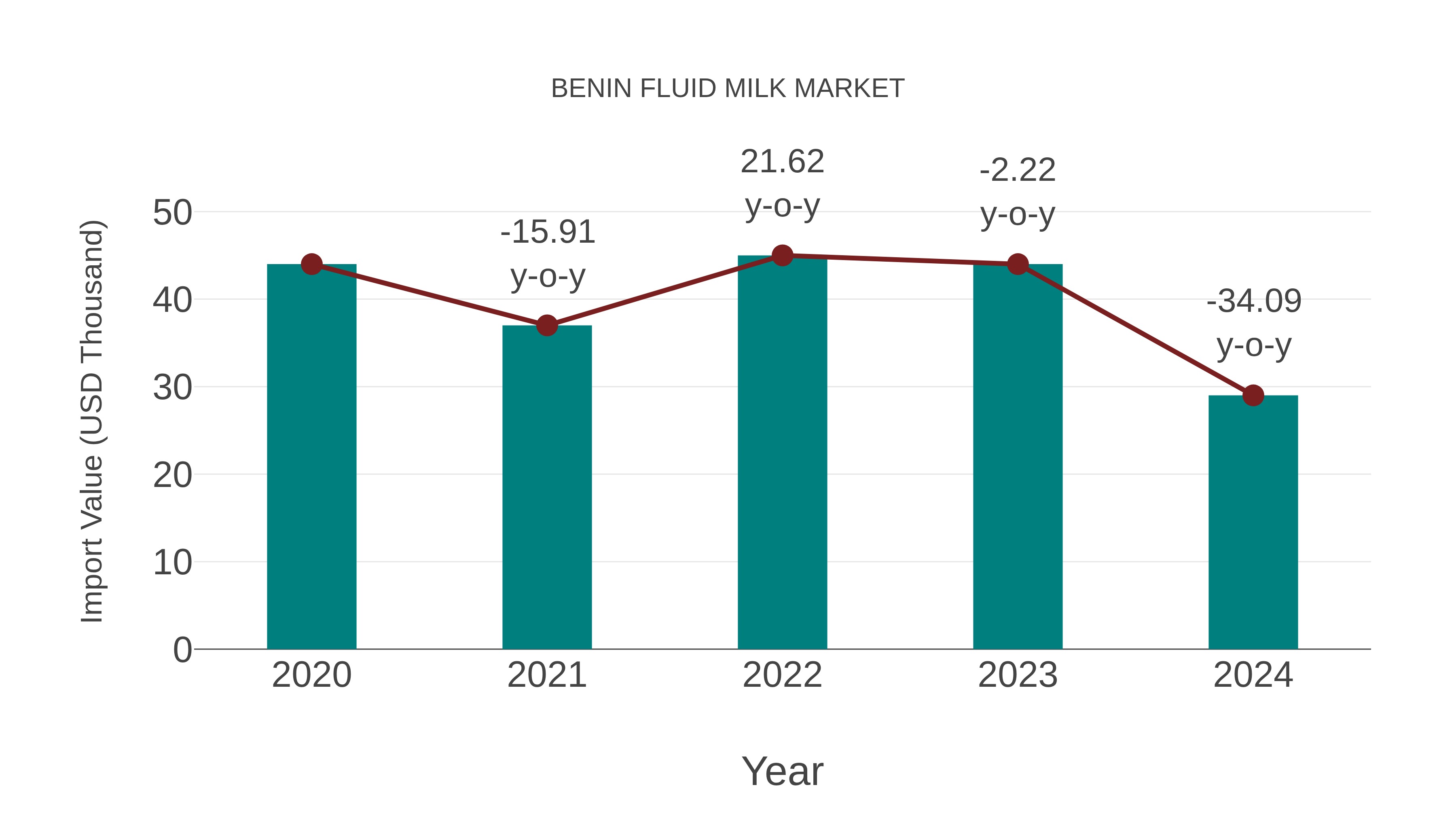 Benin Fluid Milk Market: Import Trend Analysis