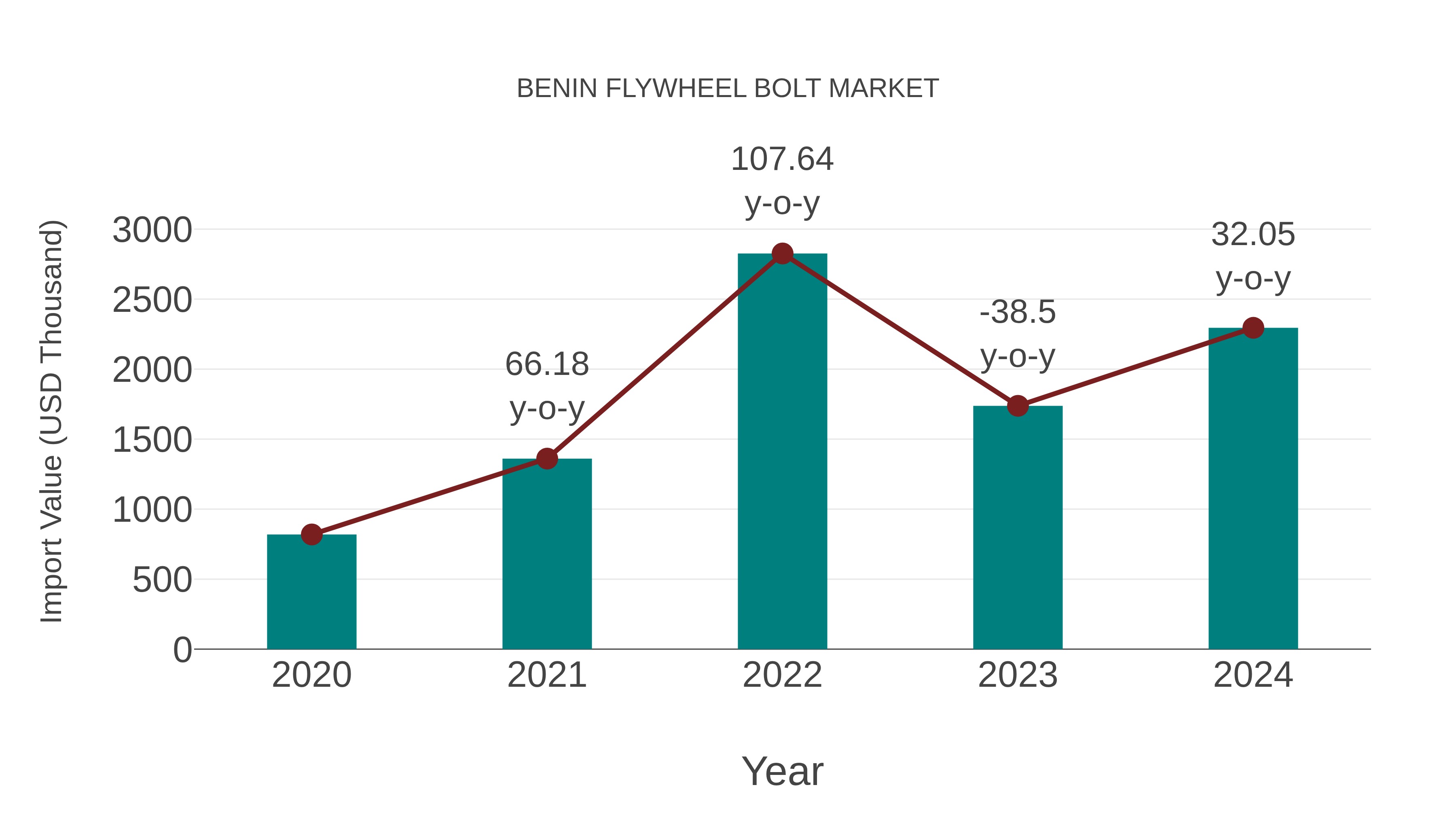  Benin Flywheel Bolt Market: Import Trend Analysis