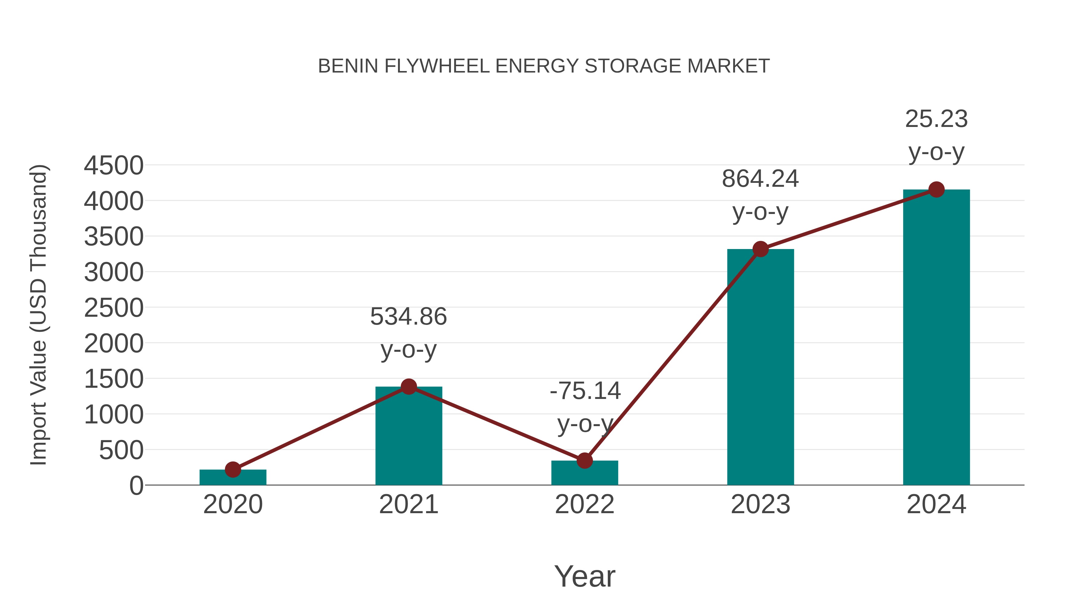  Benin Flywheel Energy Storage Market: Import Trend Analysis