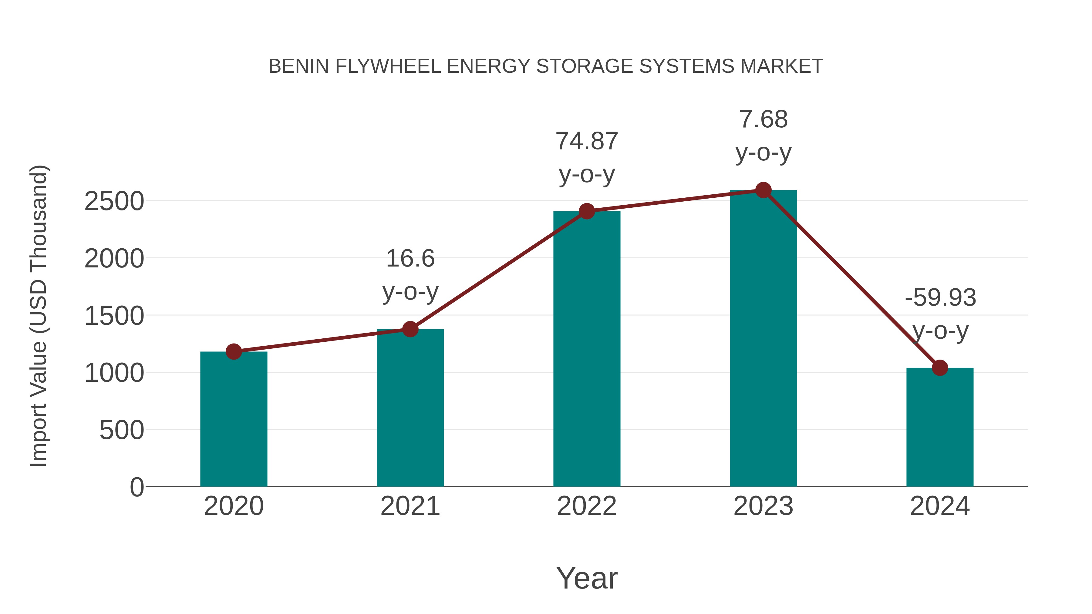  Benin Flywheel Energy Storage Systems Market: Import Trend Analysis