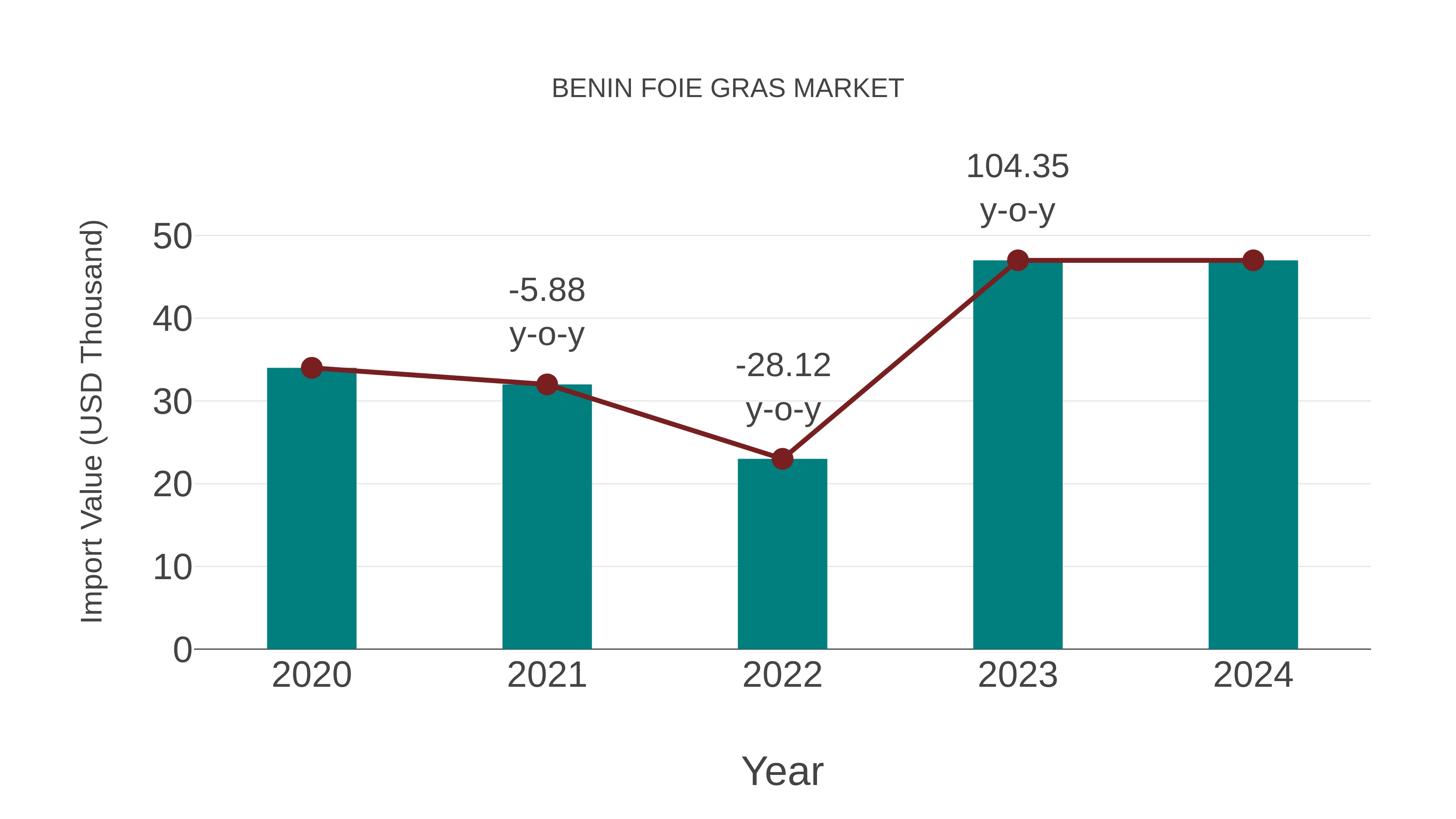 Benin Foie Gras Market: Import Trend Analysis