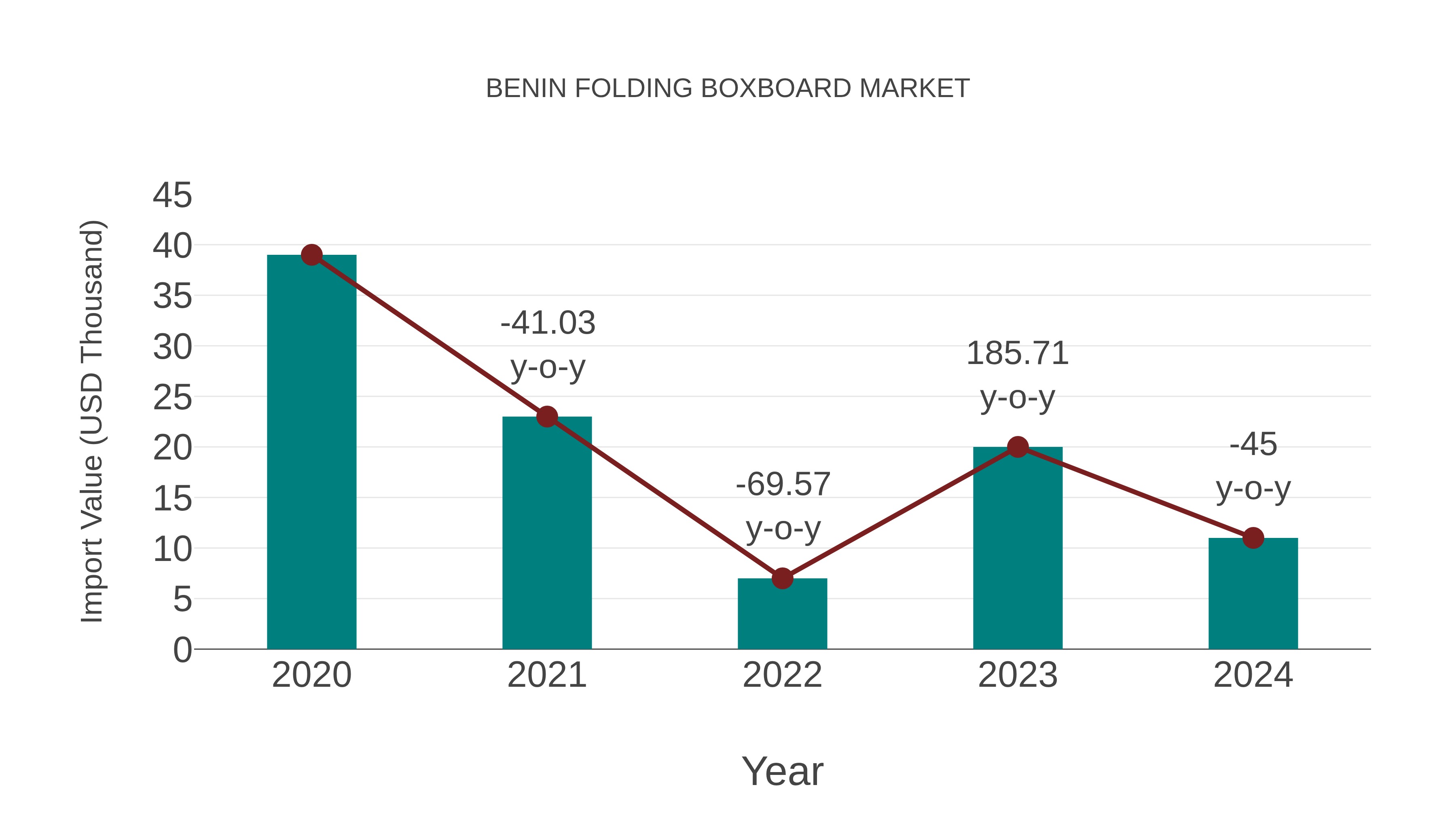  Benin Folding Boxboard Market: Import Trend Analysis