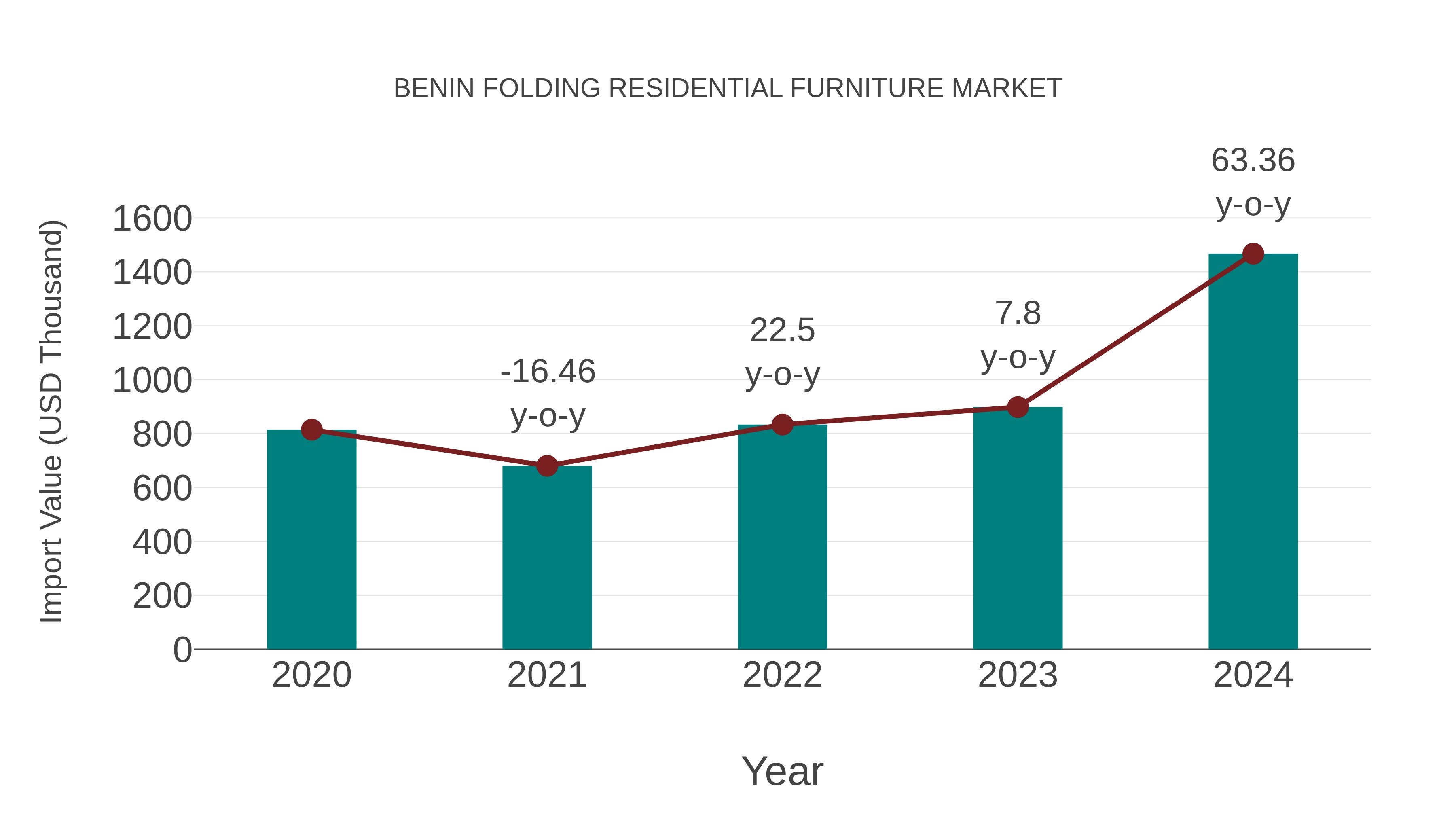  Benin Folding Residential Furniture Market: Import Trend Analysis
