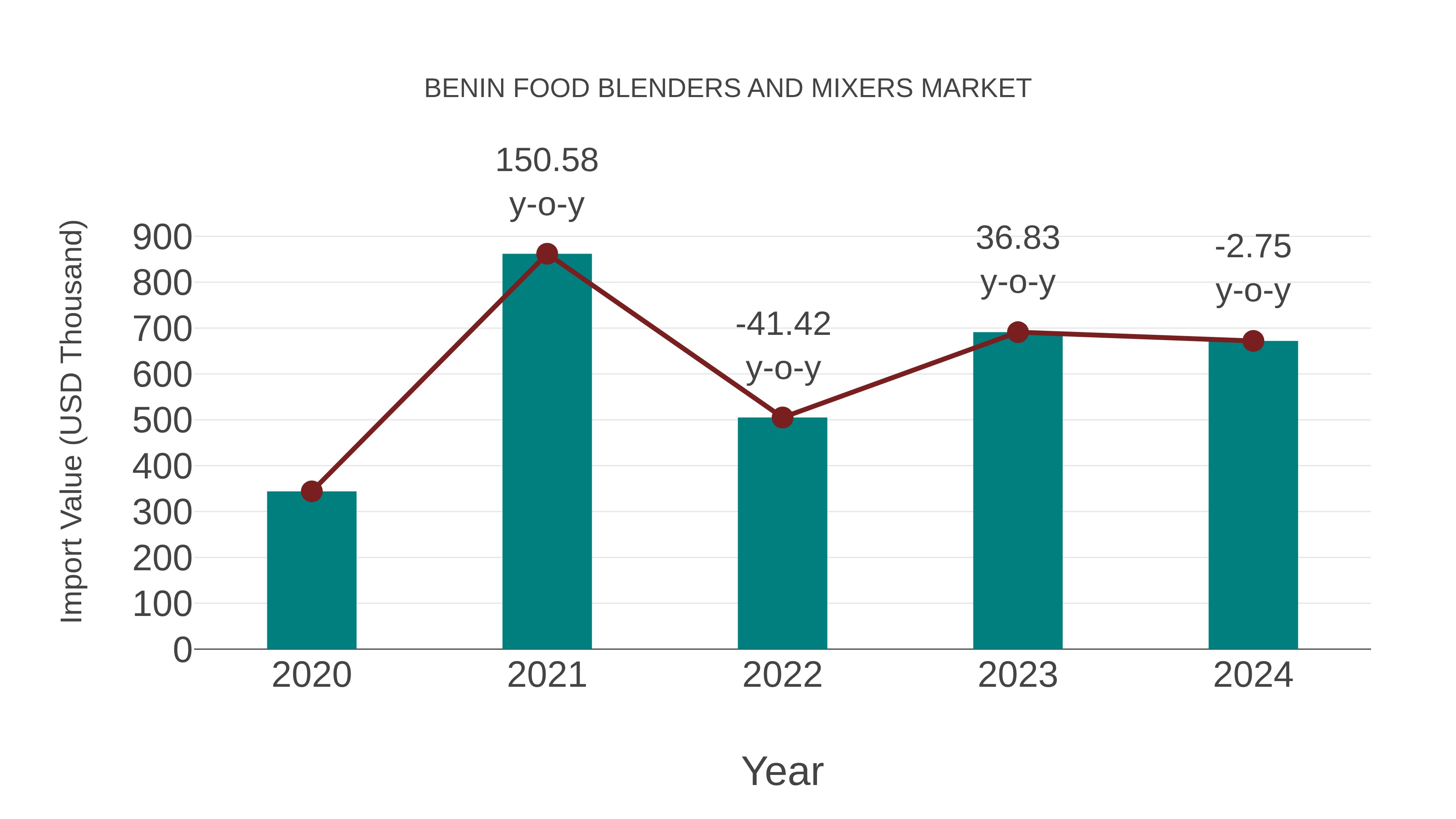  Benin Food Blenders and Mixers Market: Import Trend Analysis