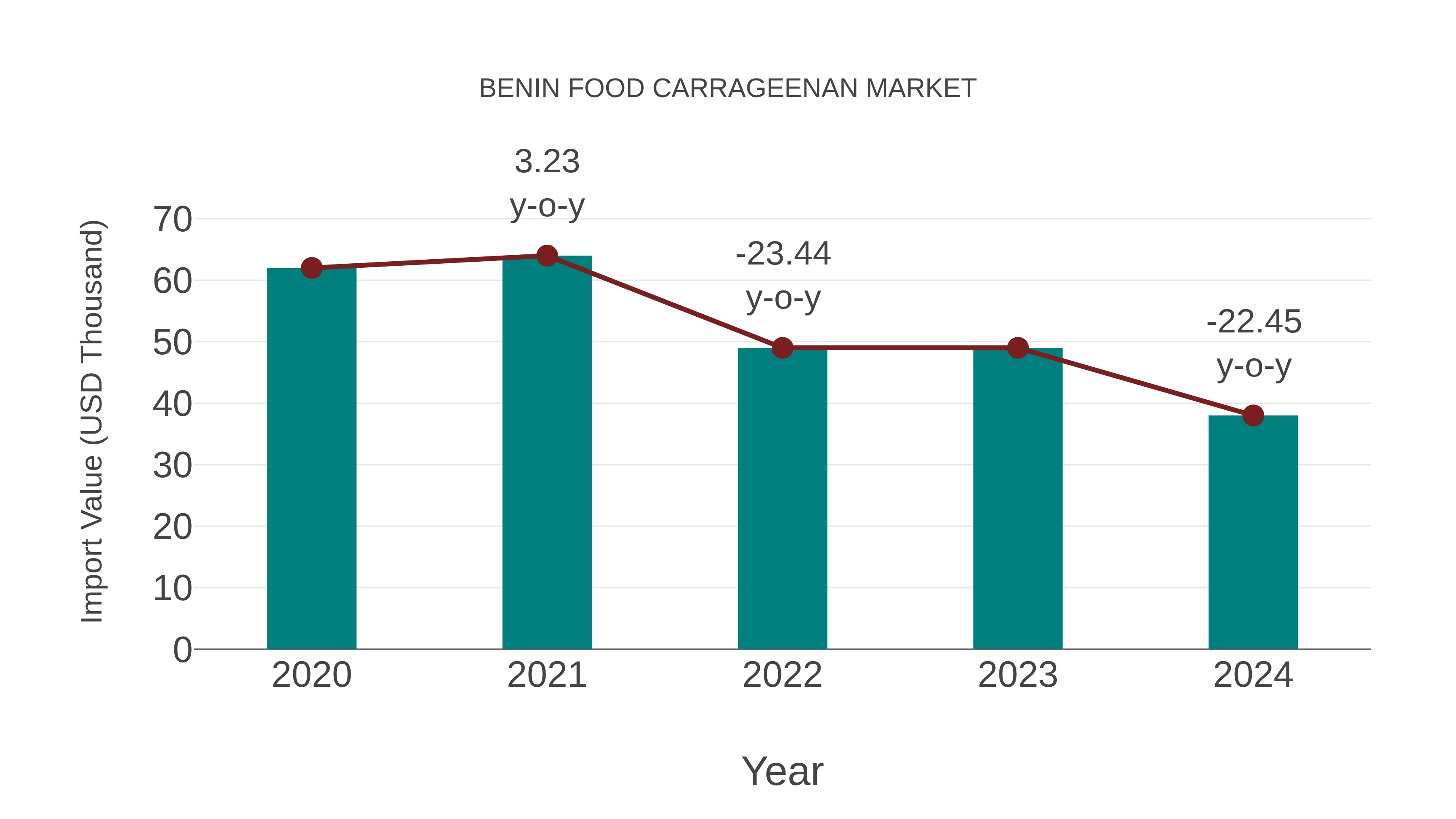 Benin Food Carrageenan Market: Import Trend Analysis