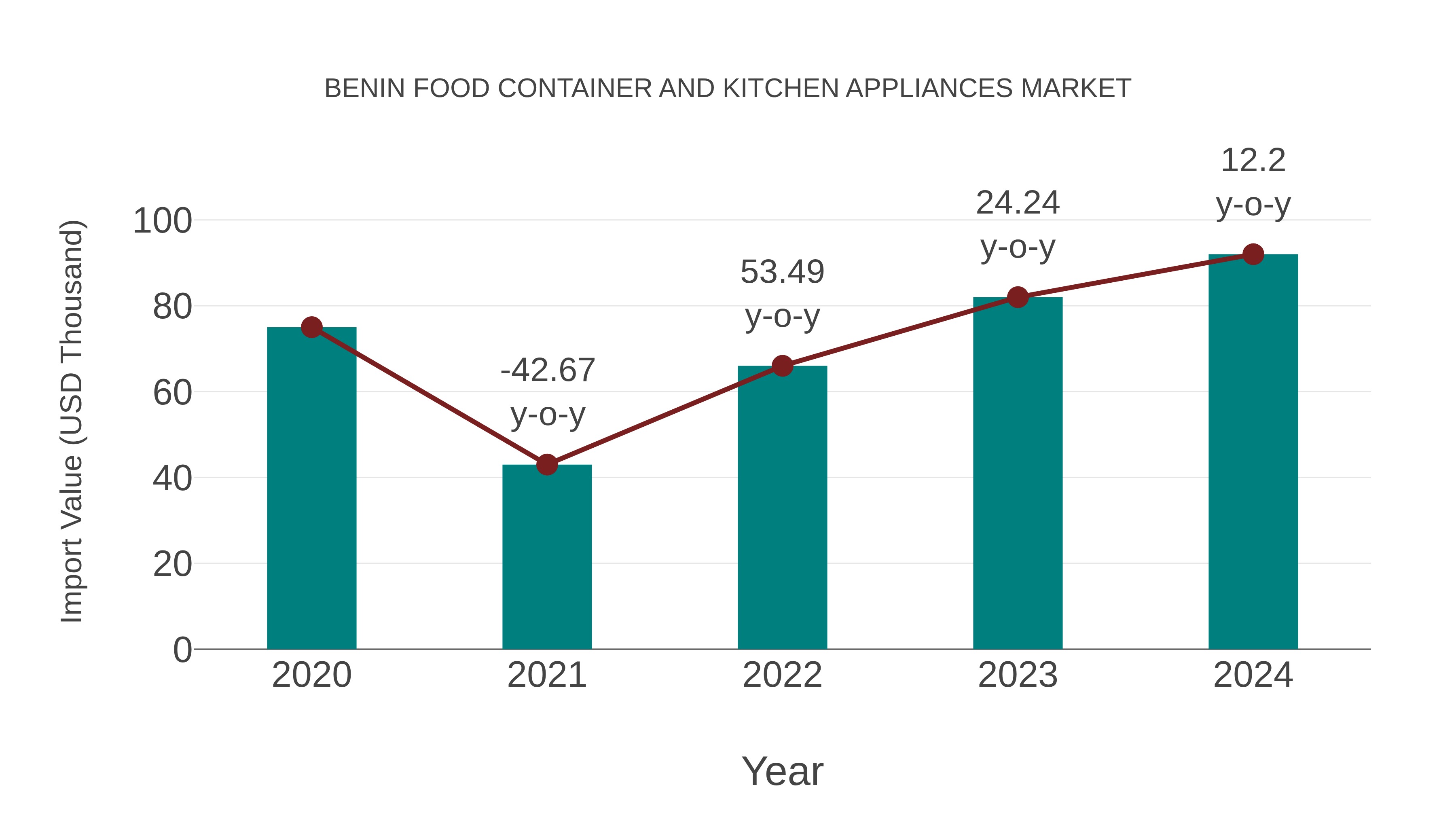  Benin Food Container and Kitchen Appliances Market: Import Trend Analysis