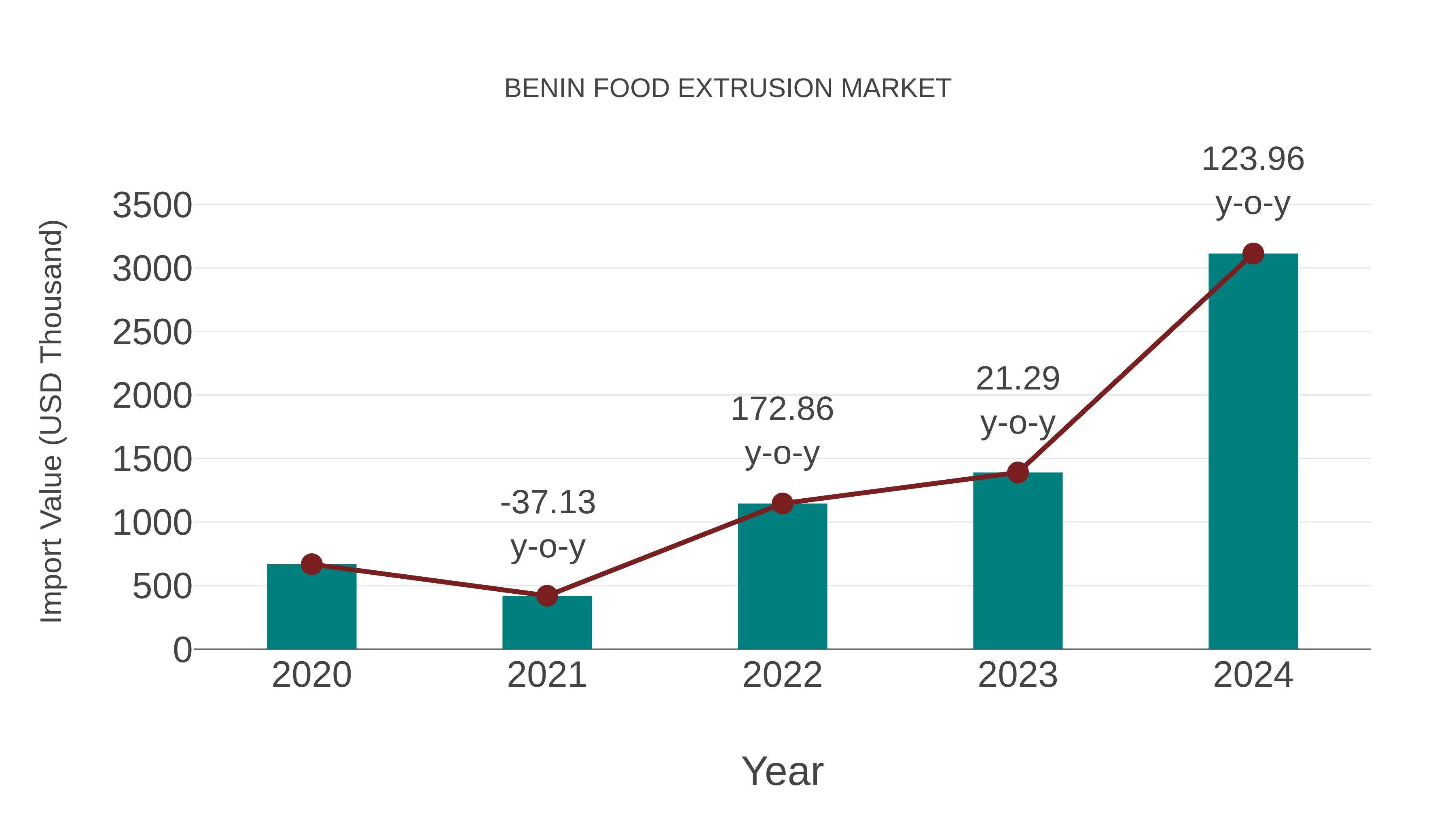  Benin Food Extrusion Market: Import Trend Analysis