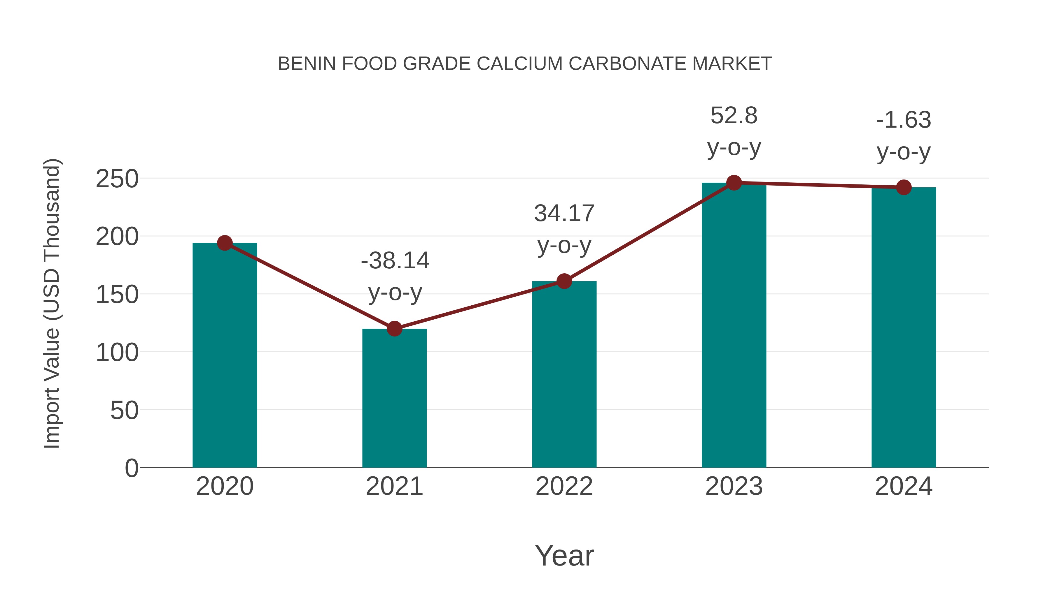 Benin Food Grade Calcium Carbonate Market: Import Trend Analysis