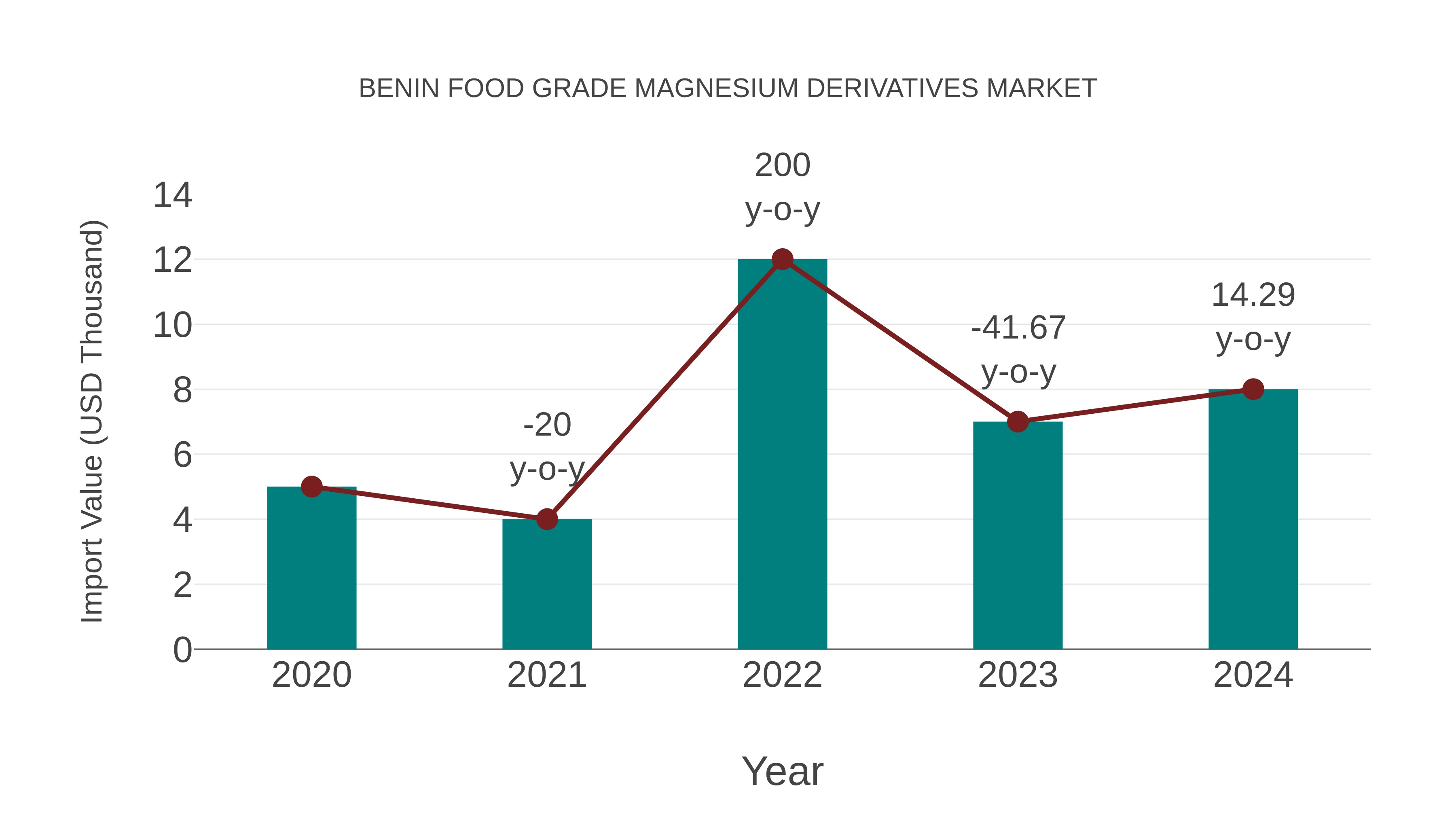 Benin Food Grade Magnesium Derivatives Market: Import Trend Analysis