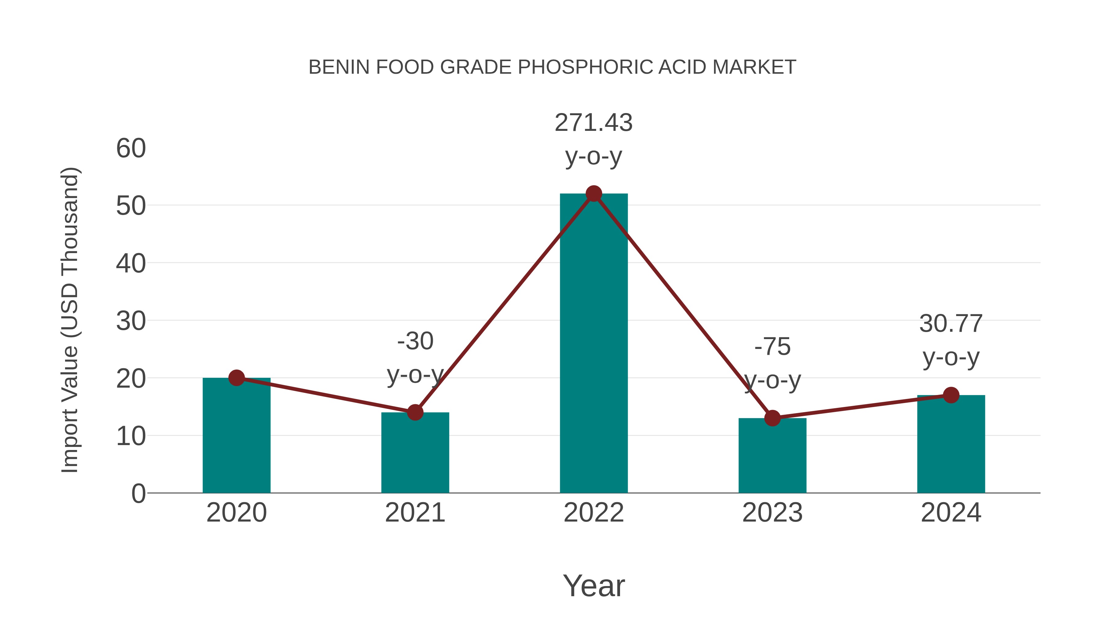  Benin Food Grade Phosphoric Acid Market: Import Trend Analysis