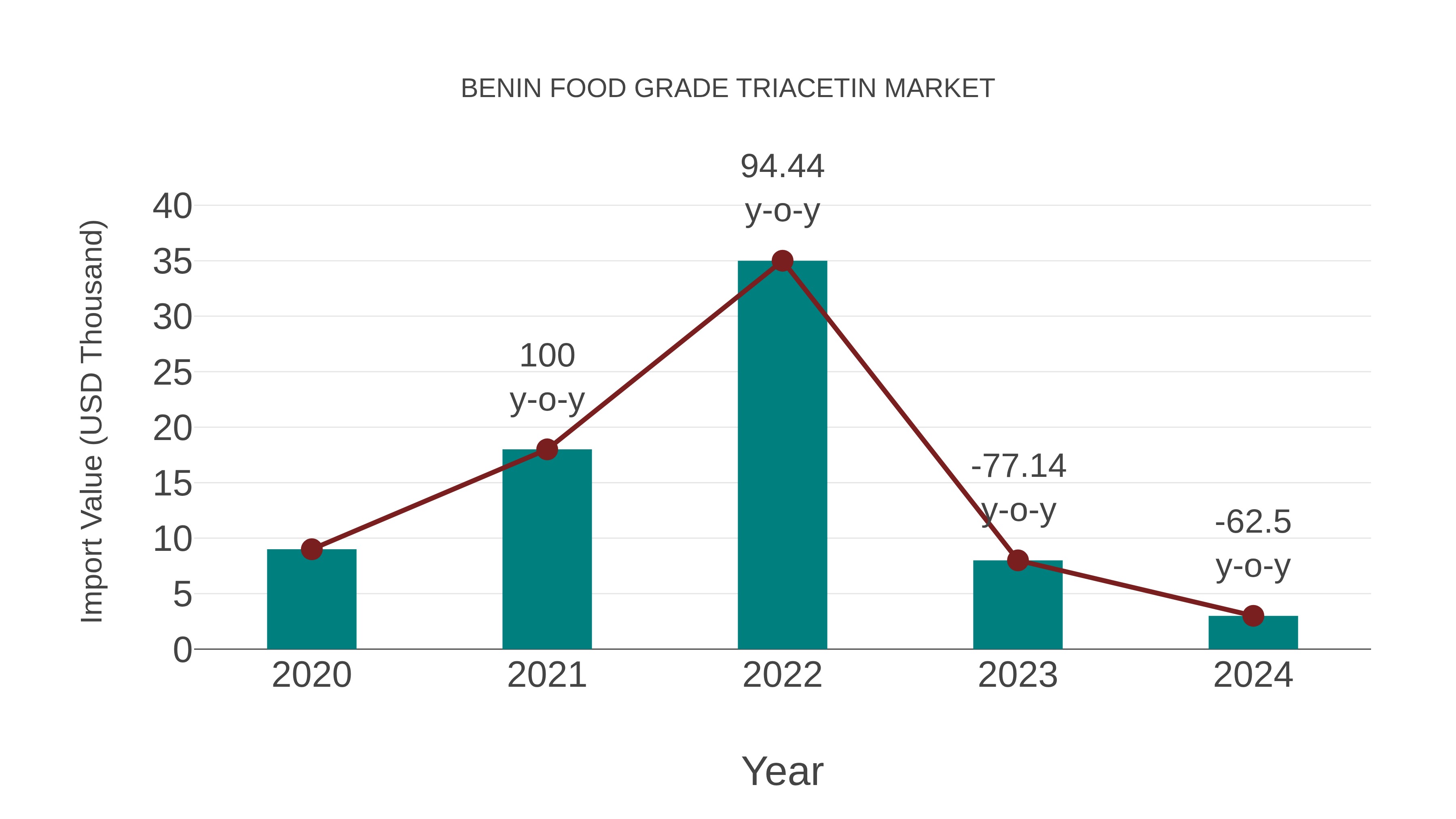  Benin Food Grade Triacetin Market: Import Trend Analysis