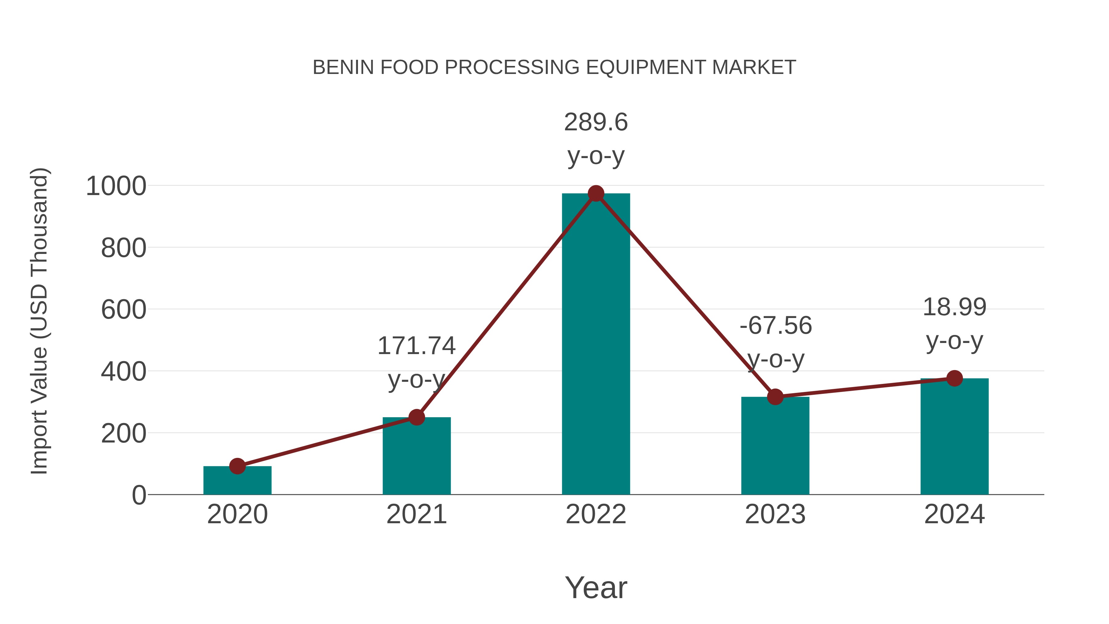 Benin Food Processing Equipment Market: Import Trend Analysis