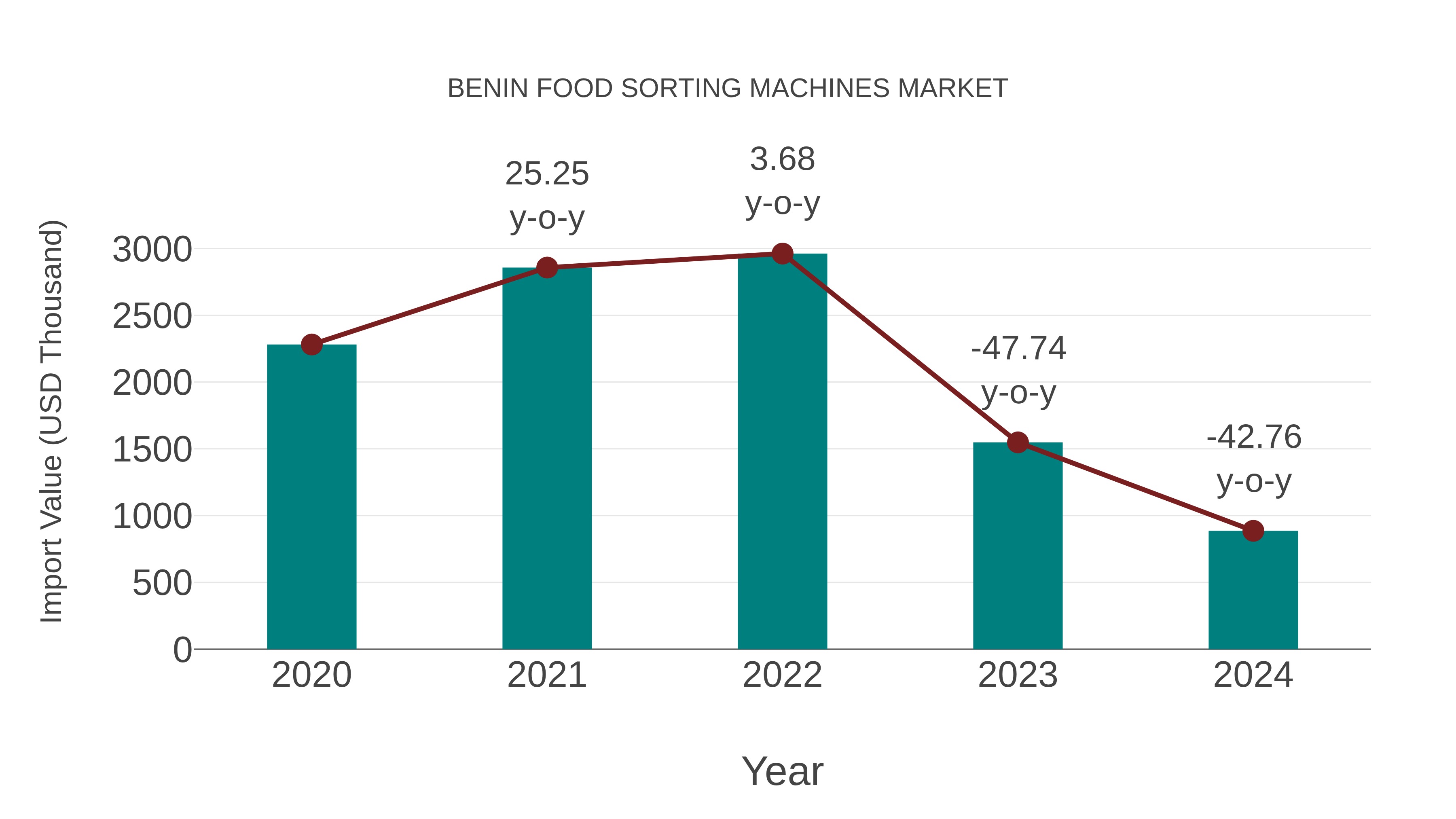 Benin Food Sorting Machines Market: Import Trend Analysis
