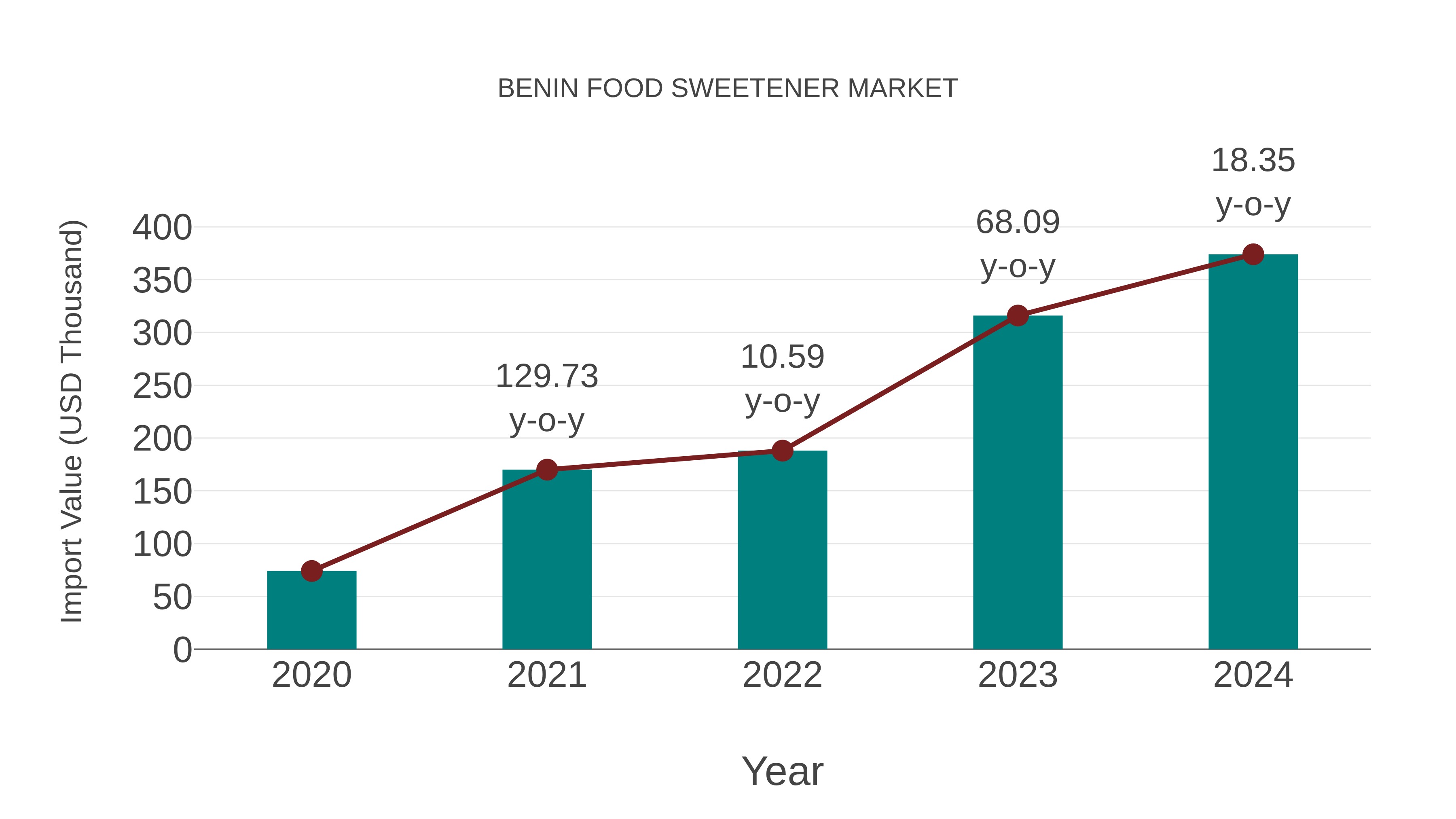  Benin Food Sweetener Market: Import Trend Analysis