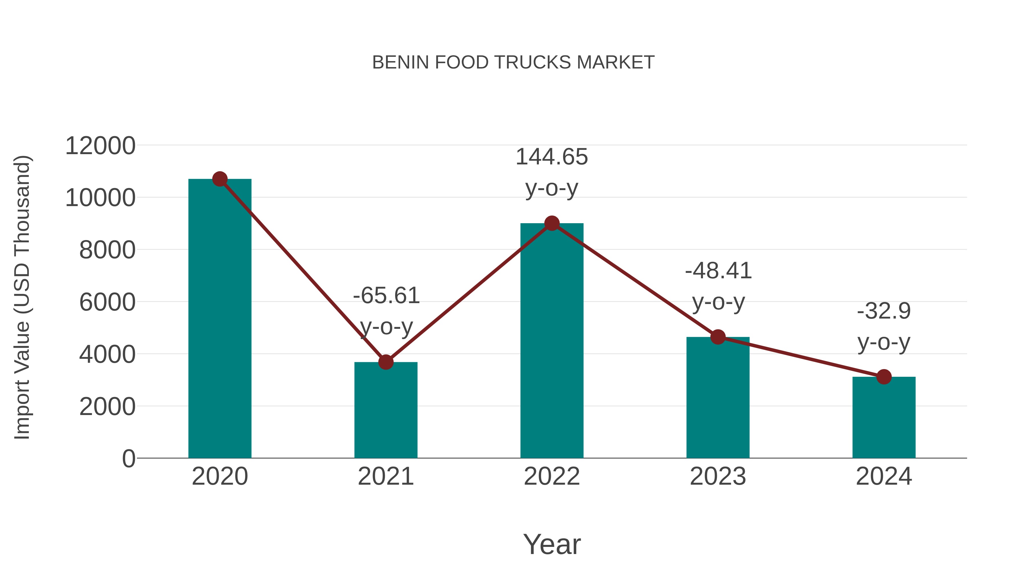  Benin Food Trucks Market: Import Trend Analysis