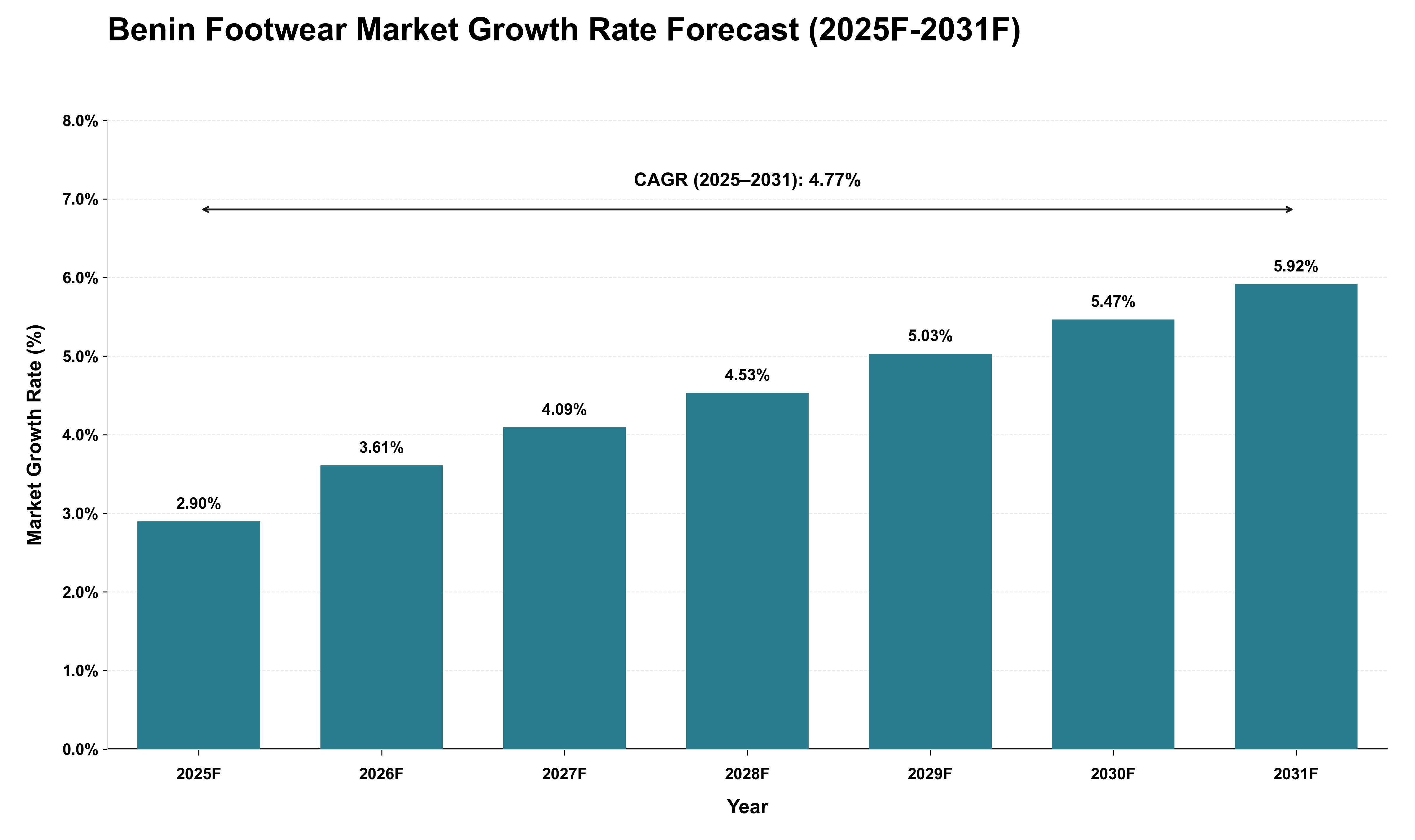 Benin Footwear Market Growth Rate Analysis (2025 - 2031)