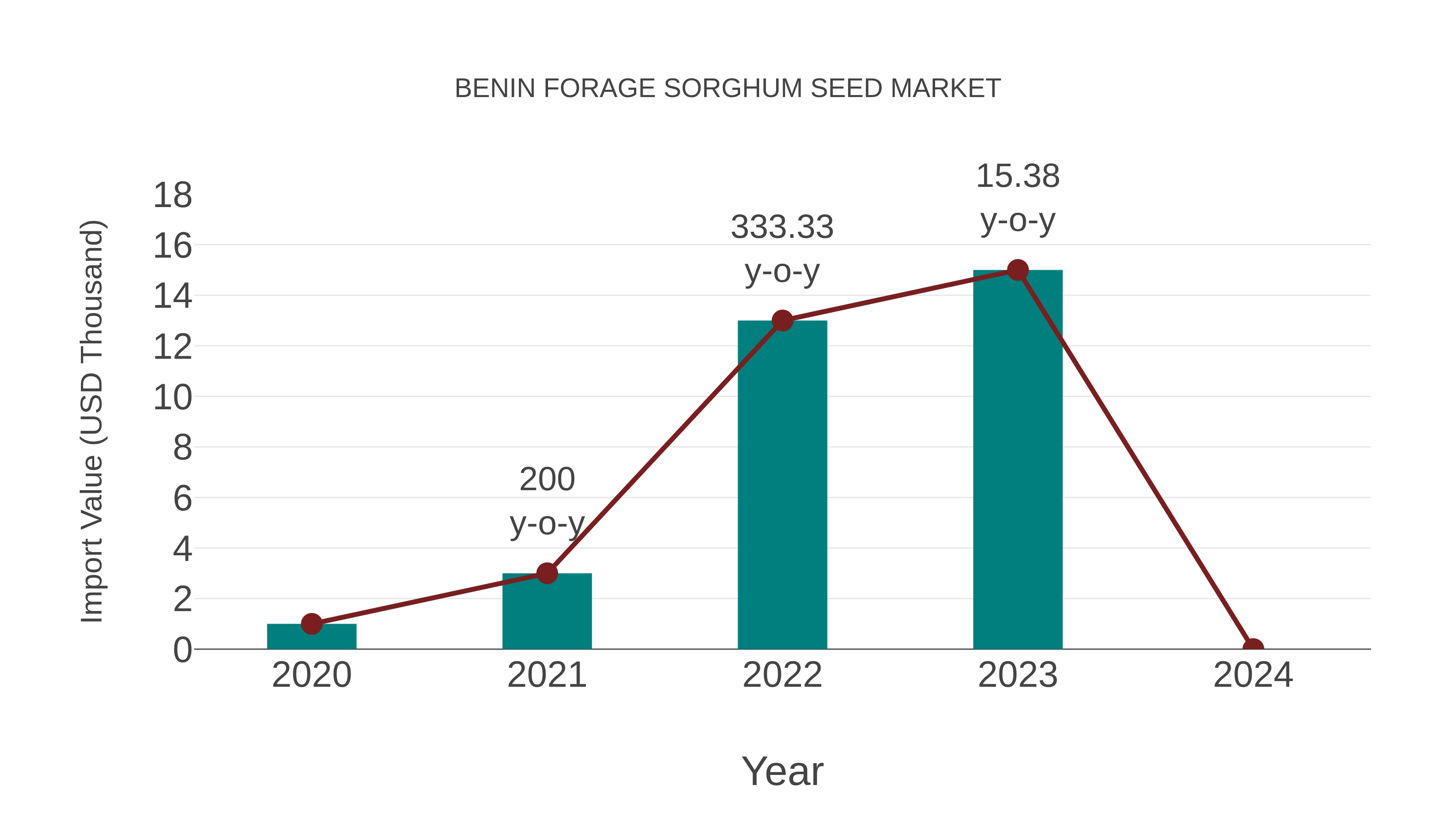  Benin Forage Sorghum Seed Market: Import Trend Analysis