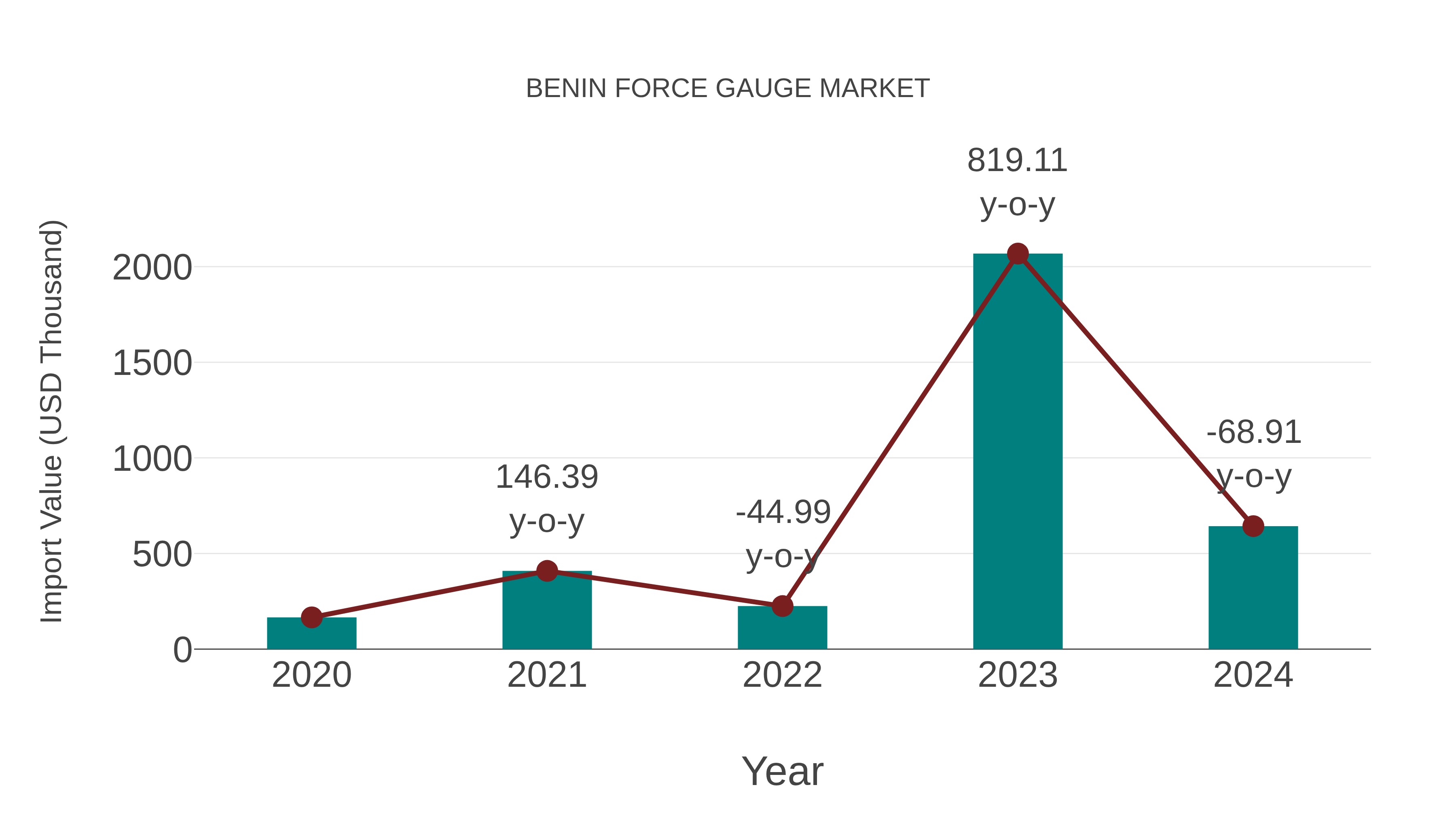  Benin Force Gauge Market: Import Trend Analysis