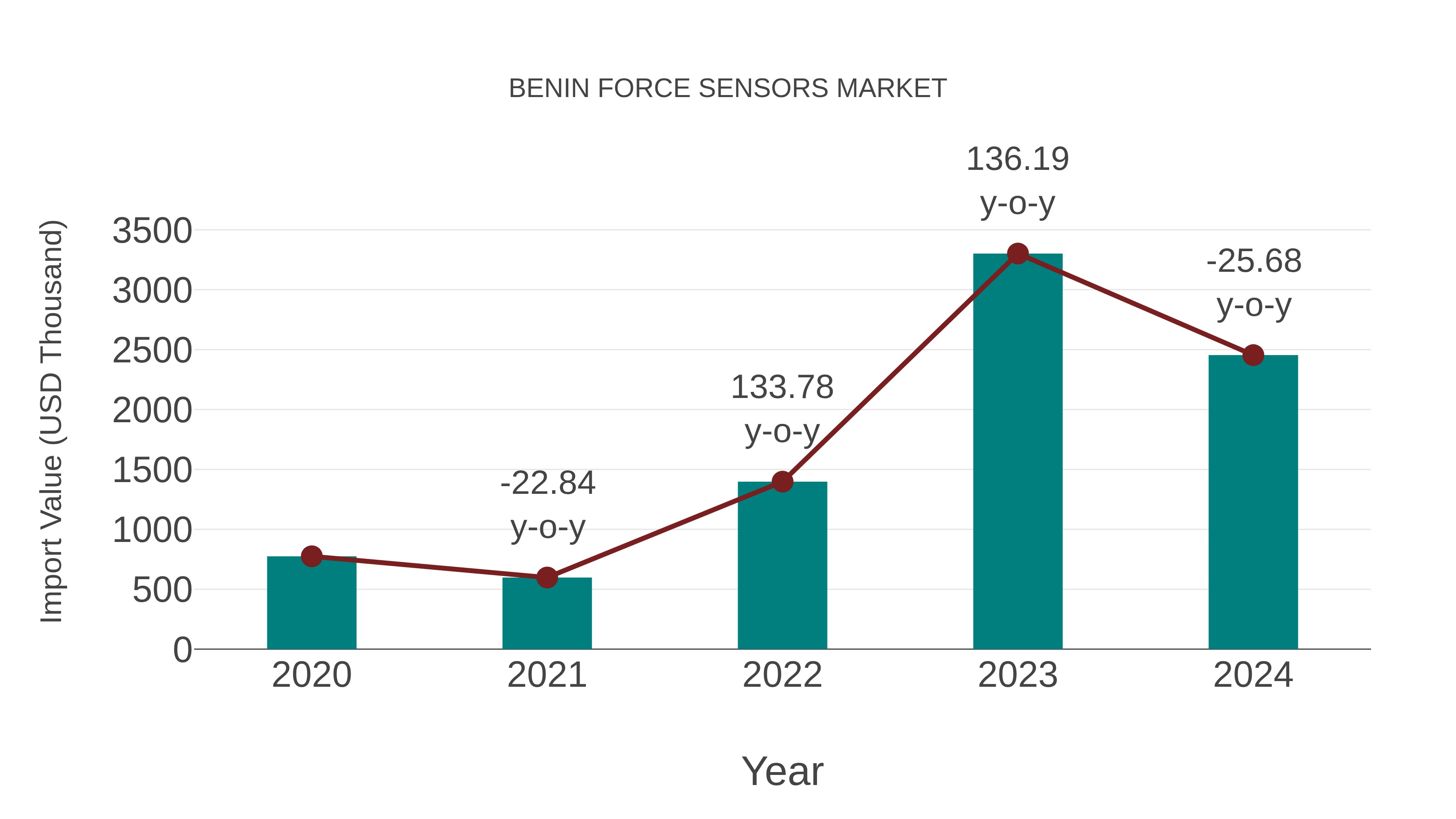 Benin Force Sensors Market: Import Trend Analysis