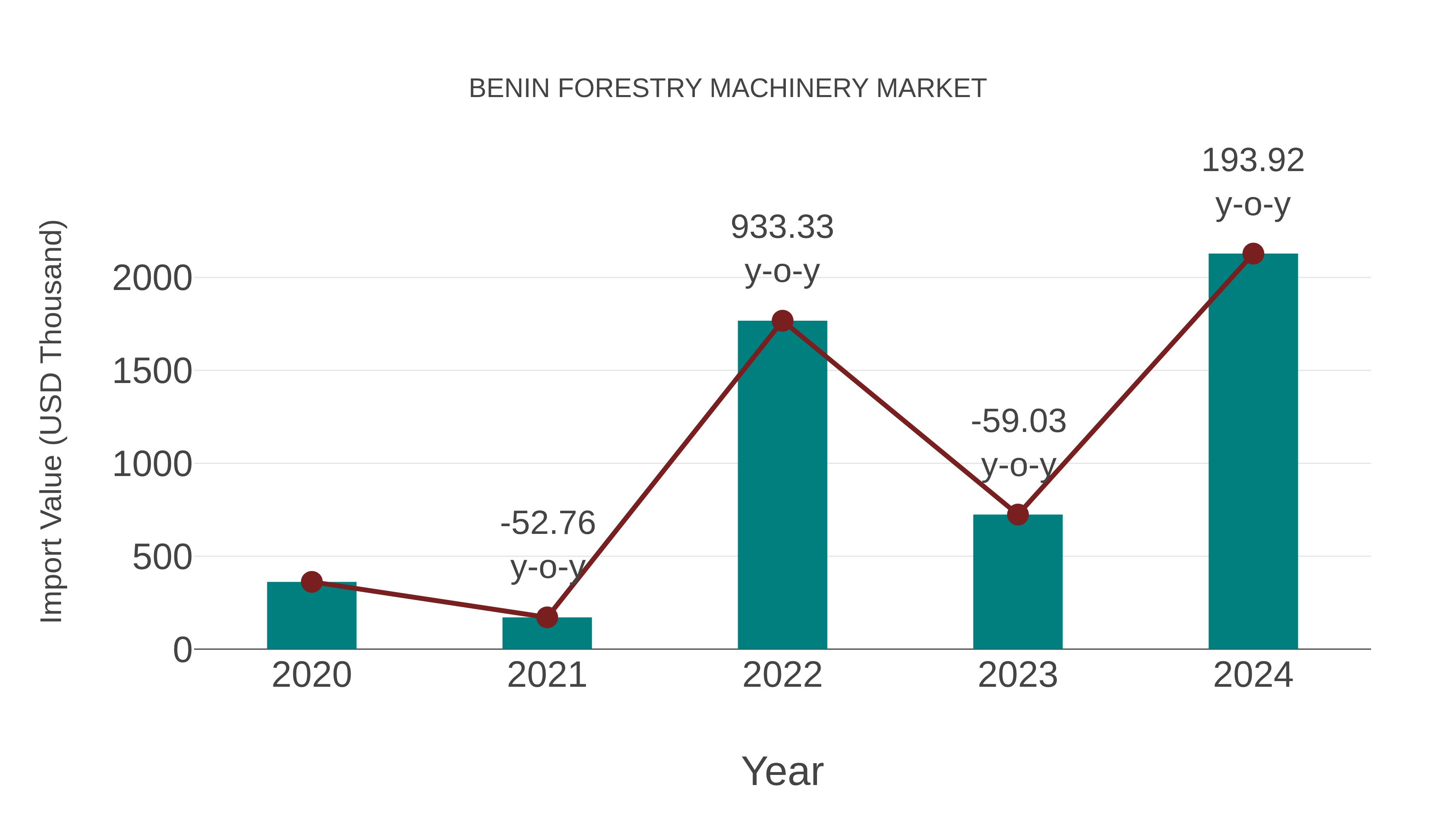 Benin Forestry Machinery Market: Import Trend Analysis