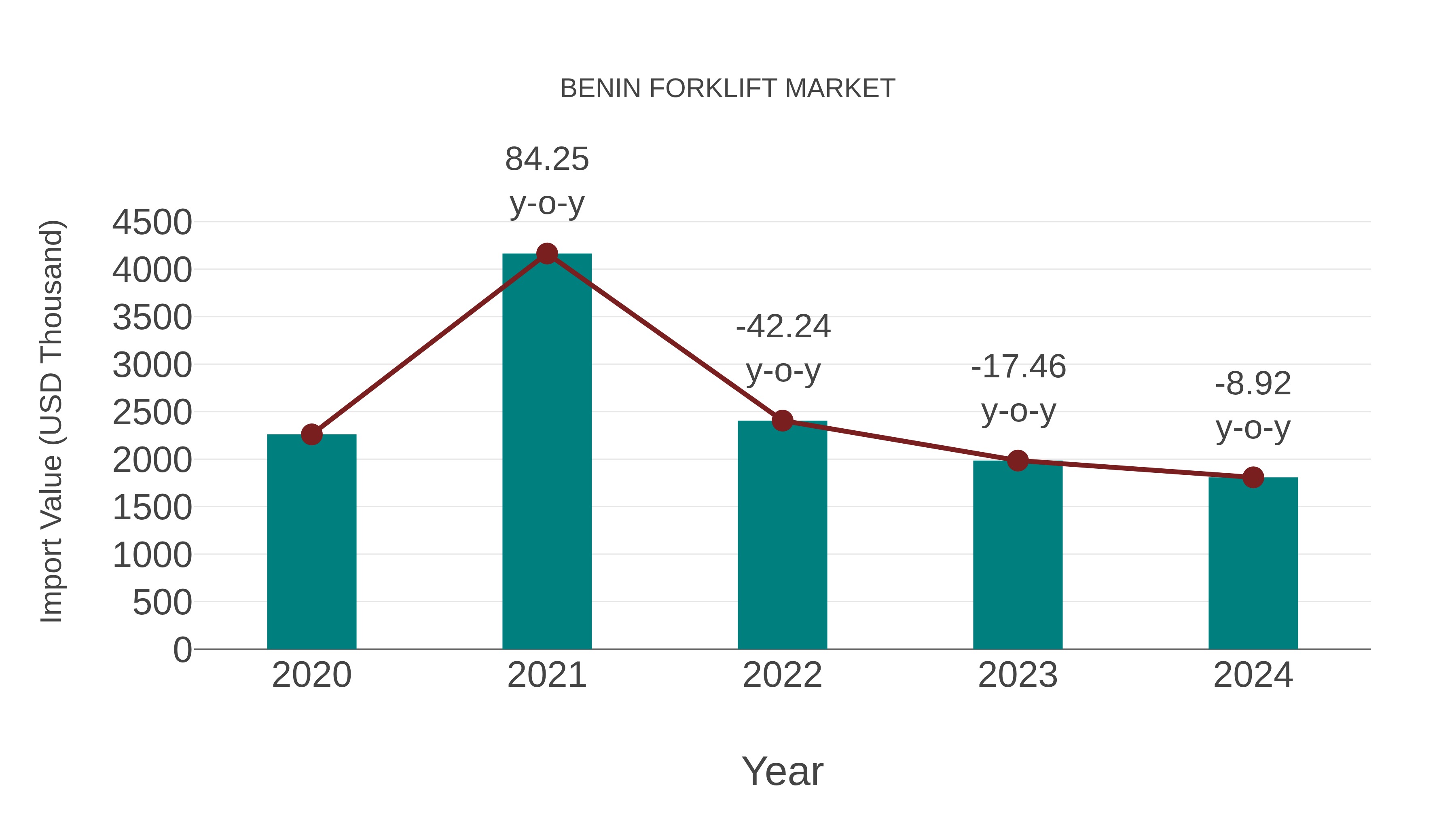  Benin Forklift Market: Import Trend Analysis