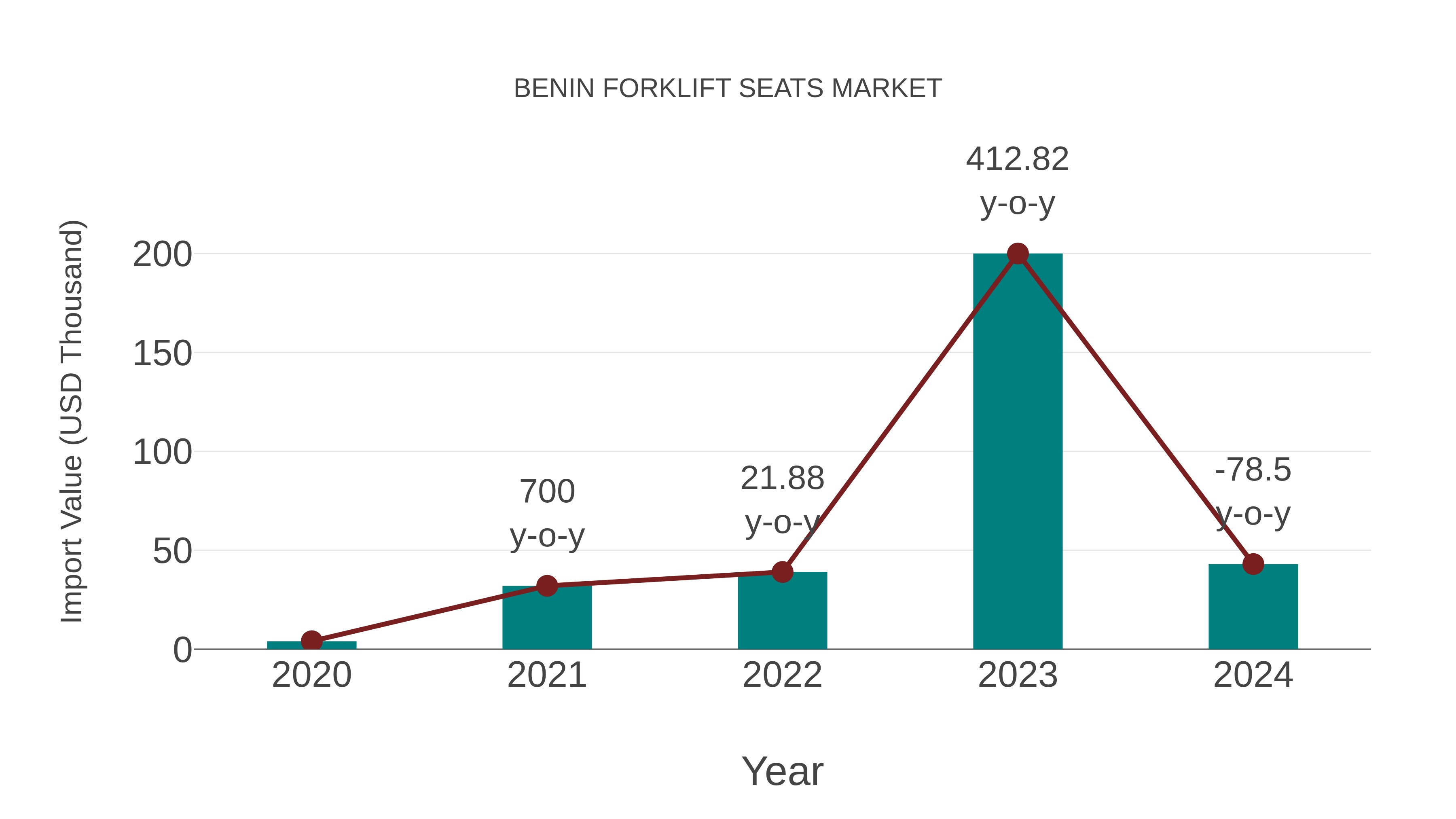  Benin Forklift Seats Market: Import Trend Analysis