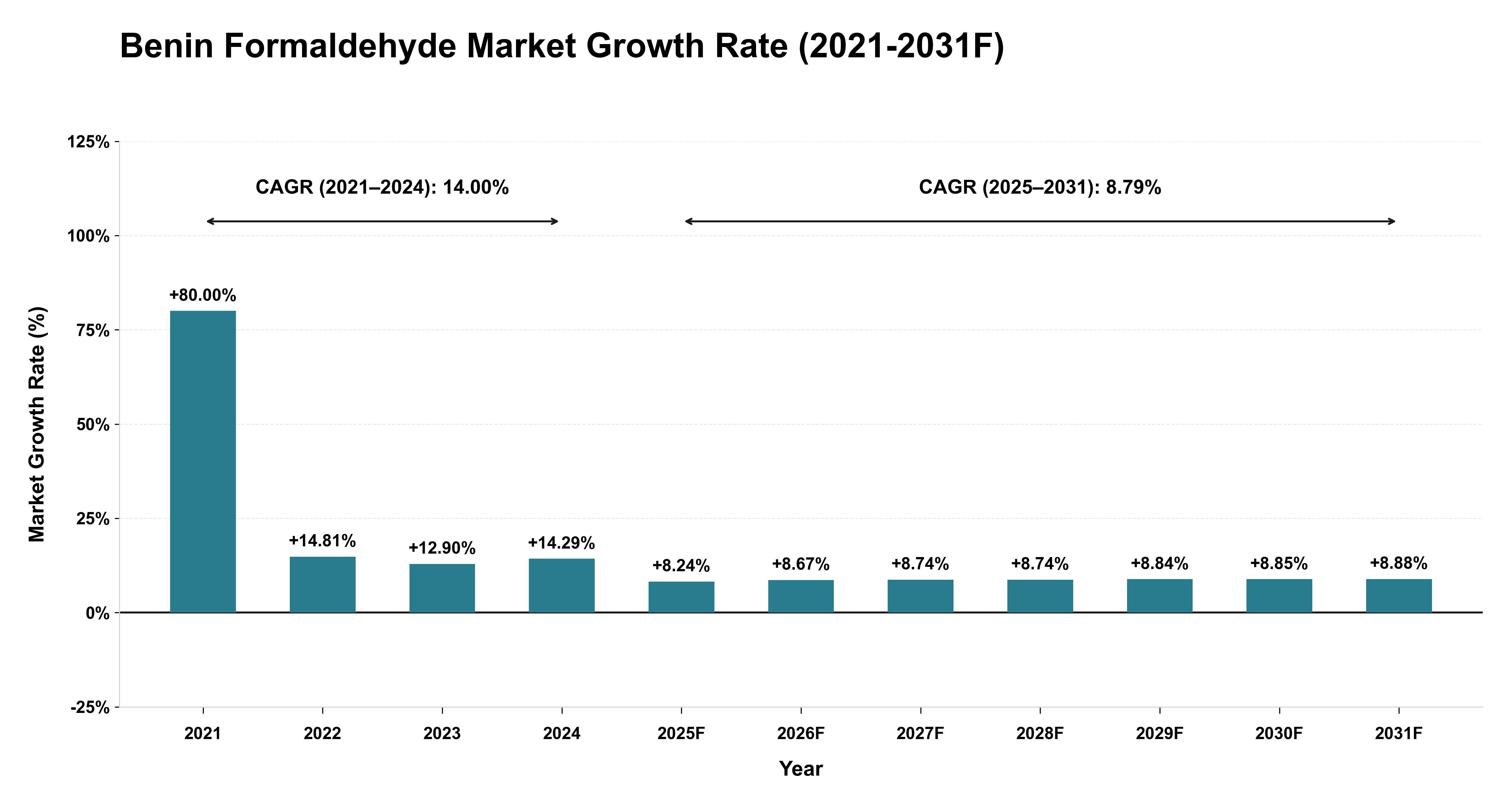 Benin Formaldehyde Market Year-wise Growth Rate (2021-2031F)