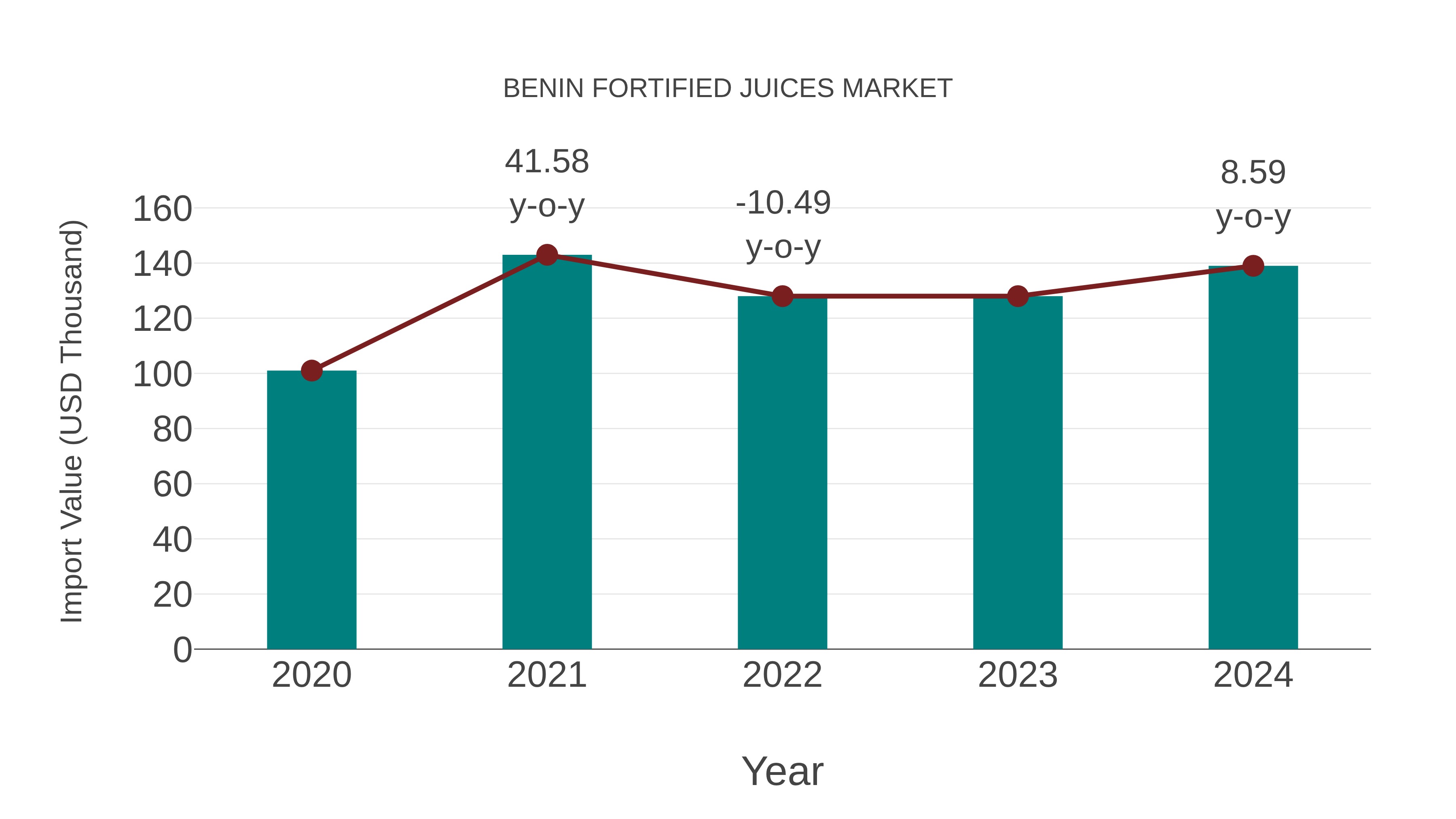  Benin Fortified Juices Market: Import Trend Analysis