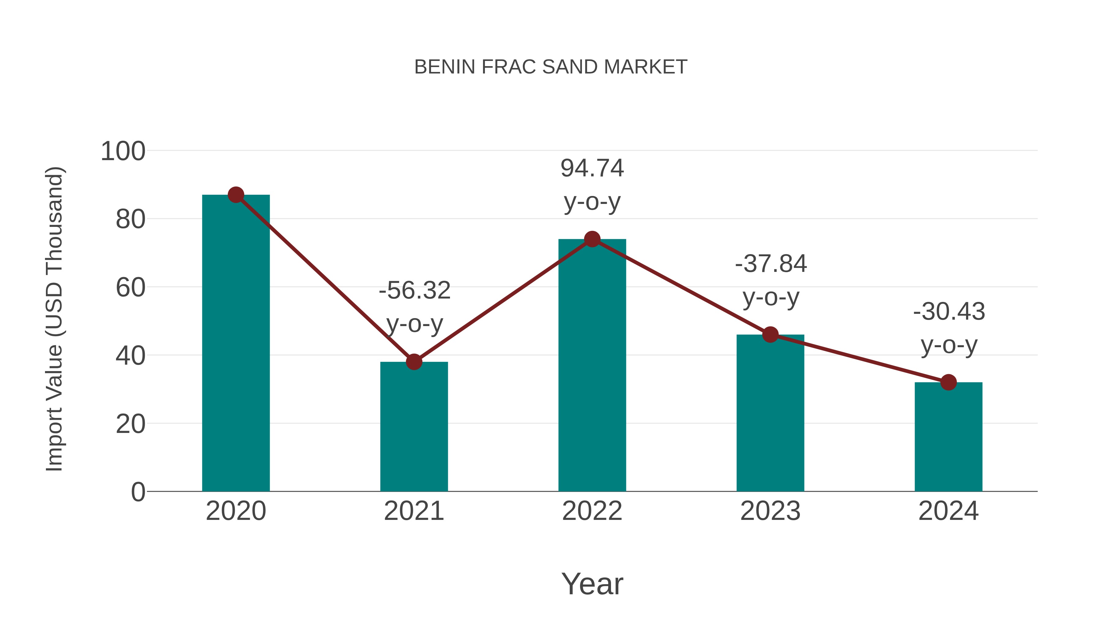 Benin Frac Sand Market: Import Trend Analysis