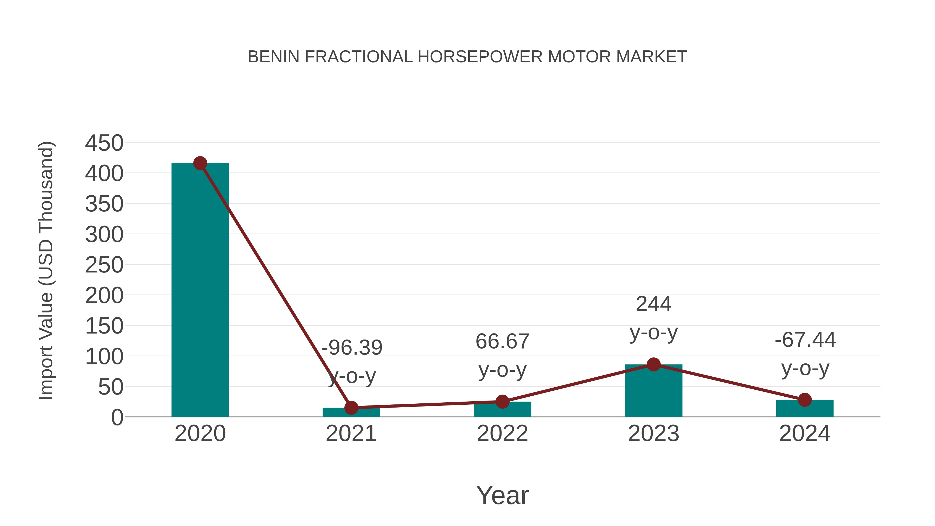 Benin Fractional Horsepower Motor Market: Import Trend Analysis
