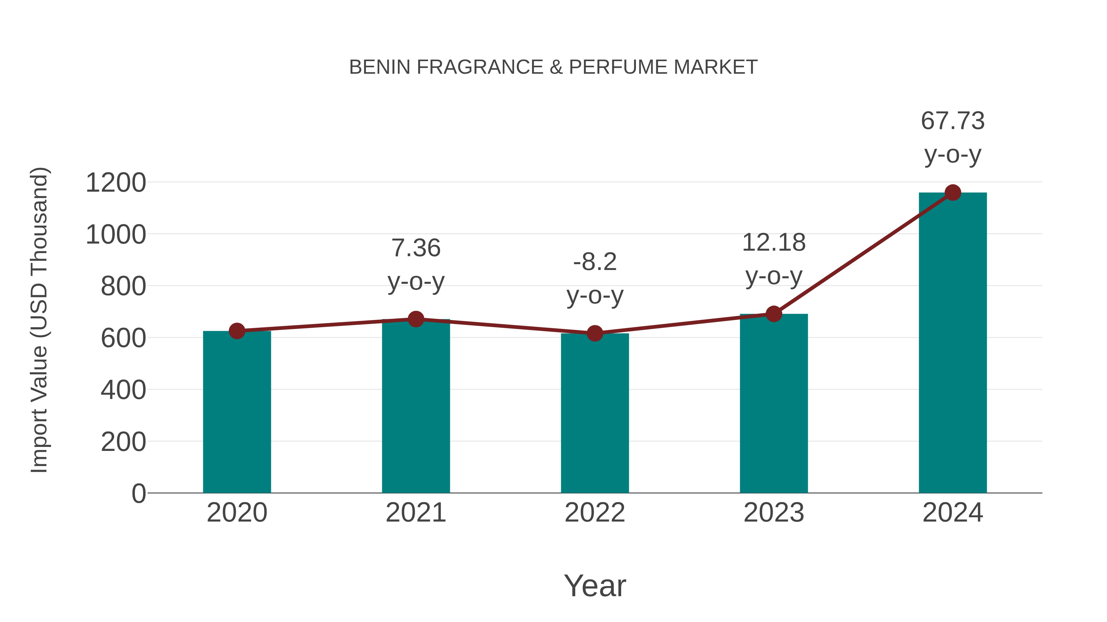  Benin Fragrance & Perfume Market: Import Trend Analysis