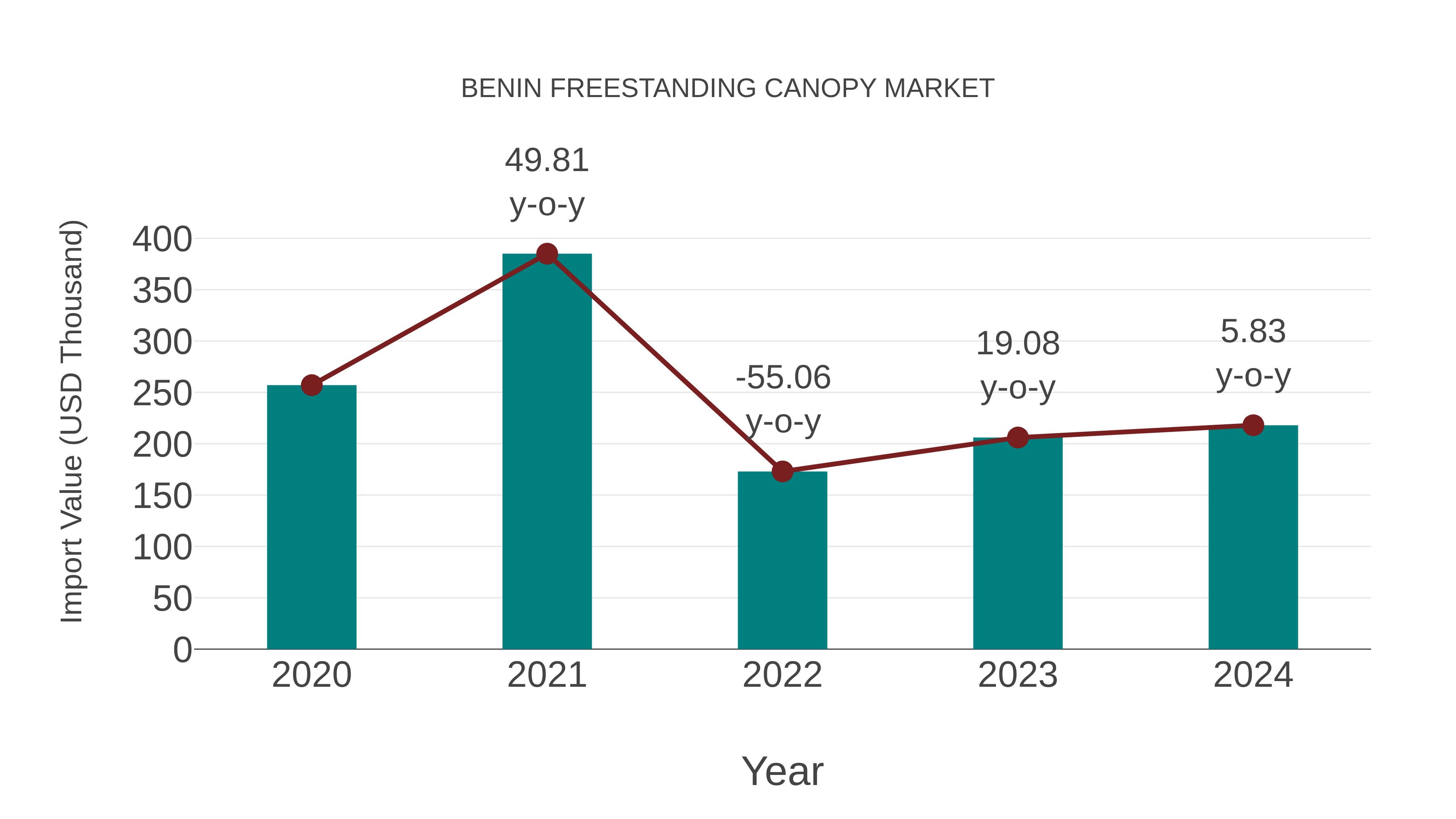 Benin Freestanding Canopy Market: Import Trend Analysis