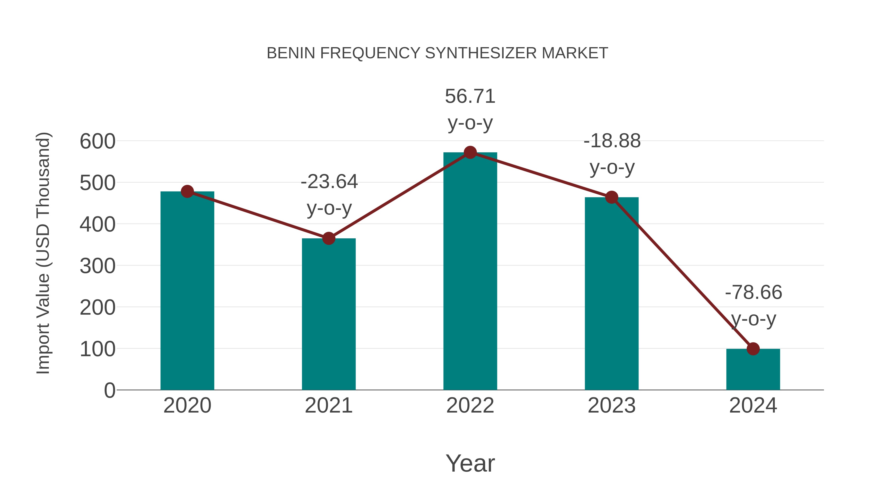  Benin Frequency Synthesizer Market: Import Trend Analysis