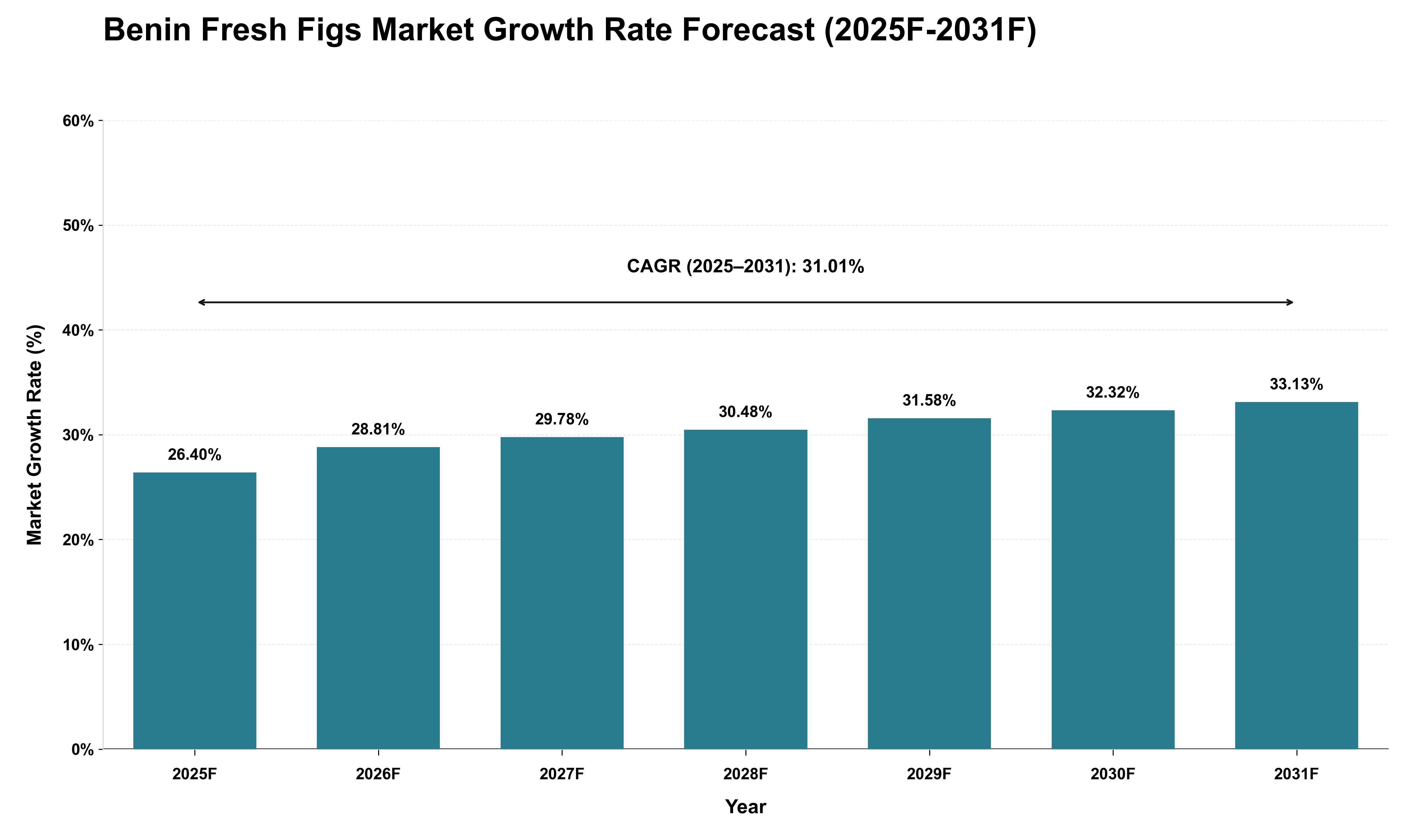 Benin Fresh Figs Market Growth Rate Analysis (2025 - 2031)