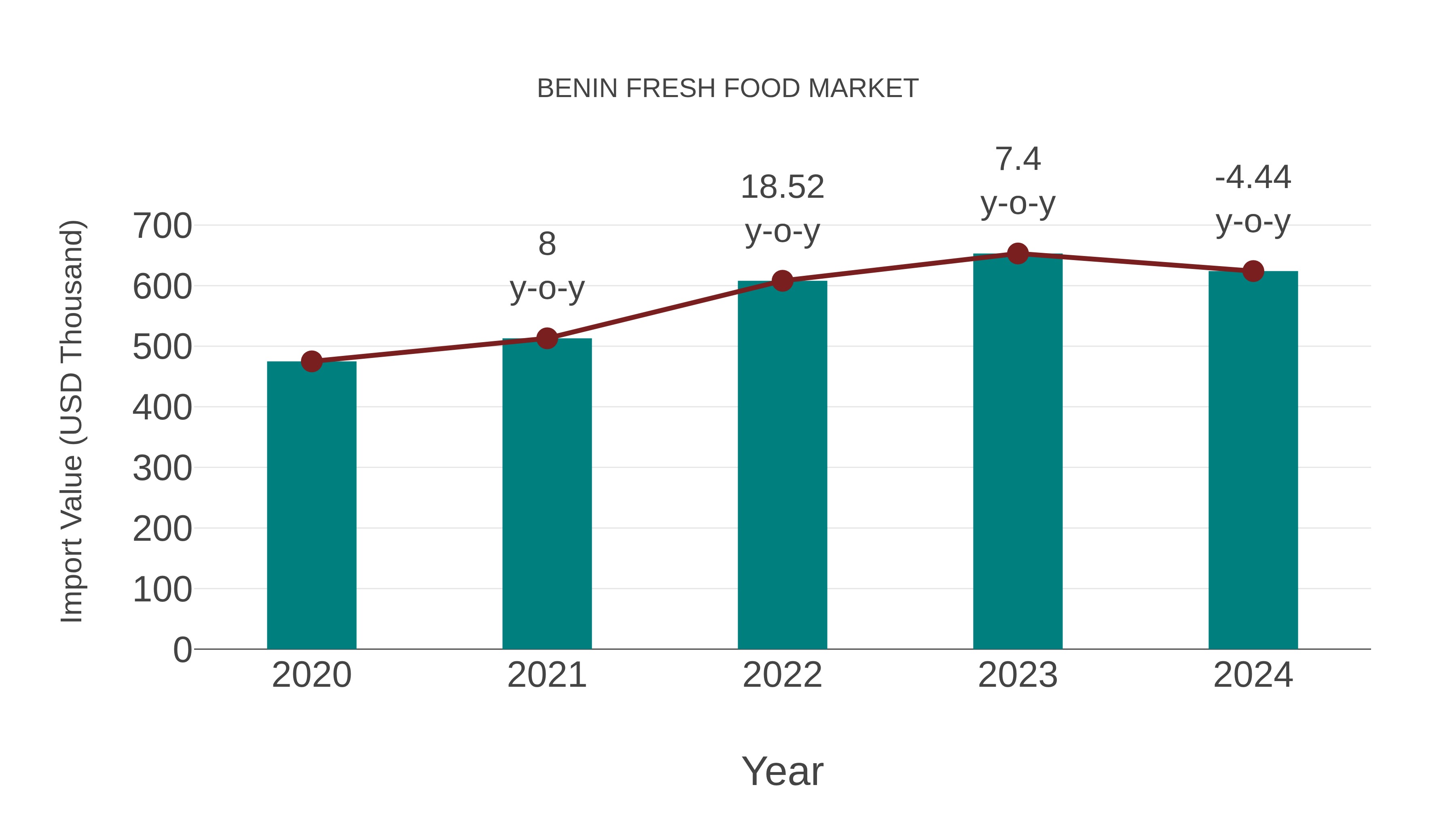 Benin Fresh Food Market: Import Trend Analysis