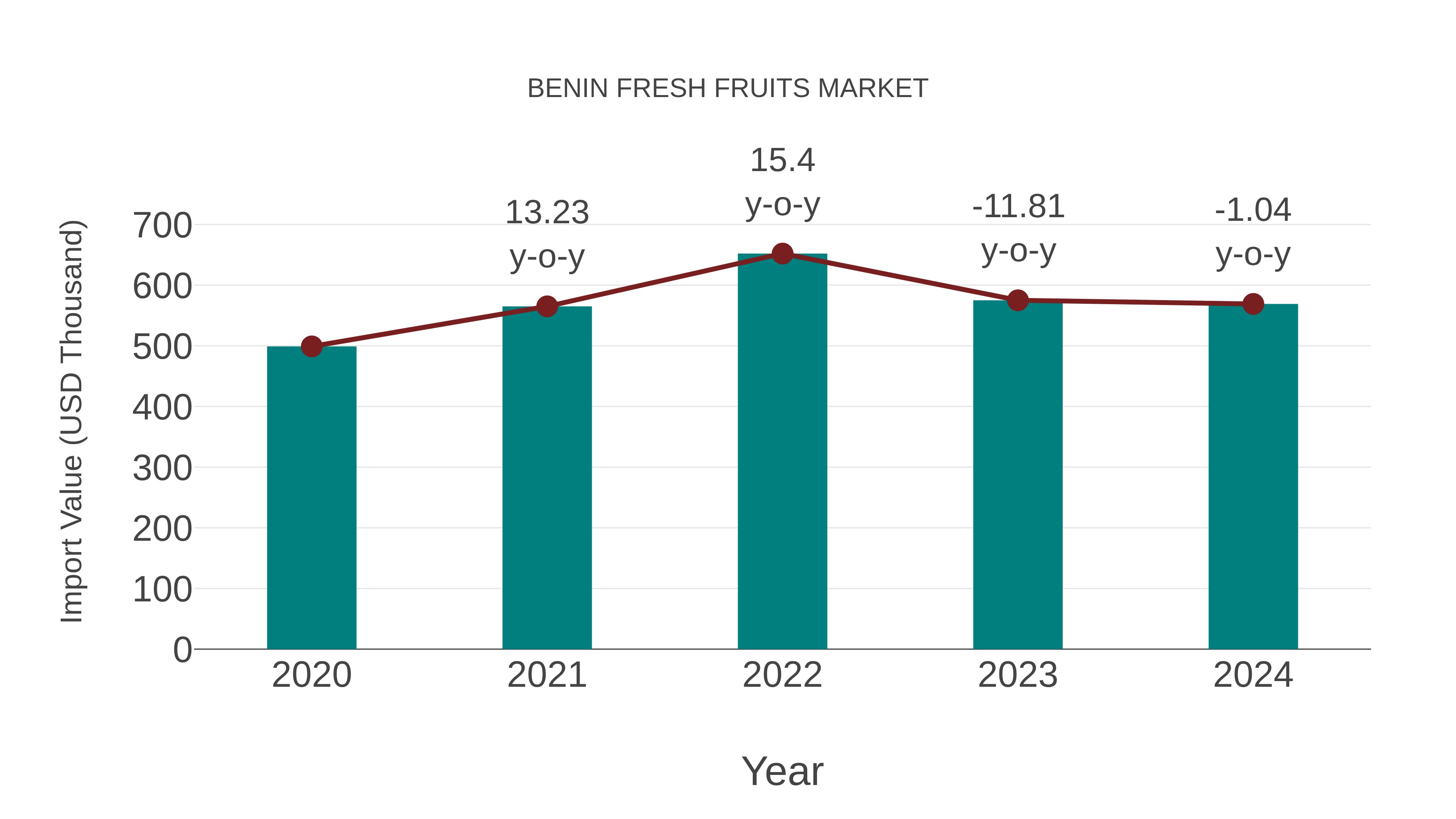 Benin Fresh Fruits Market: Import Trend Analysis