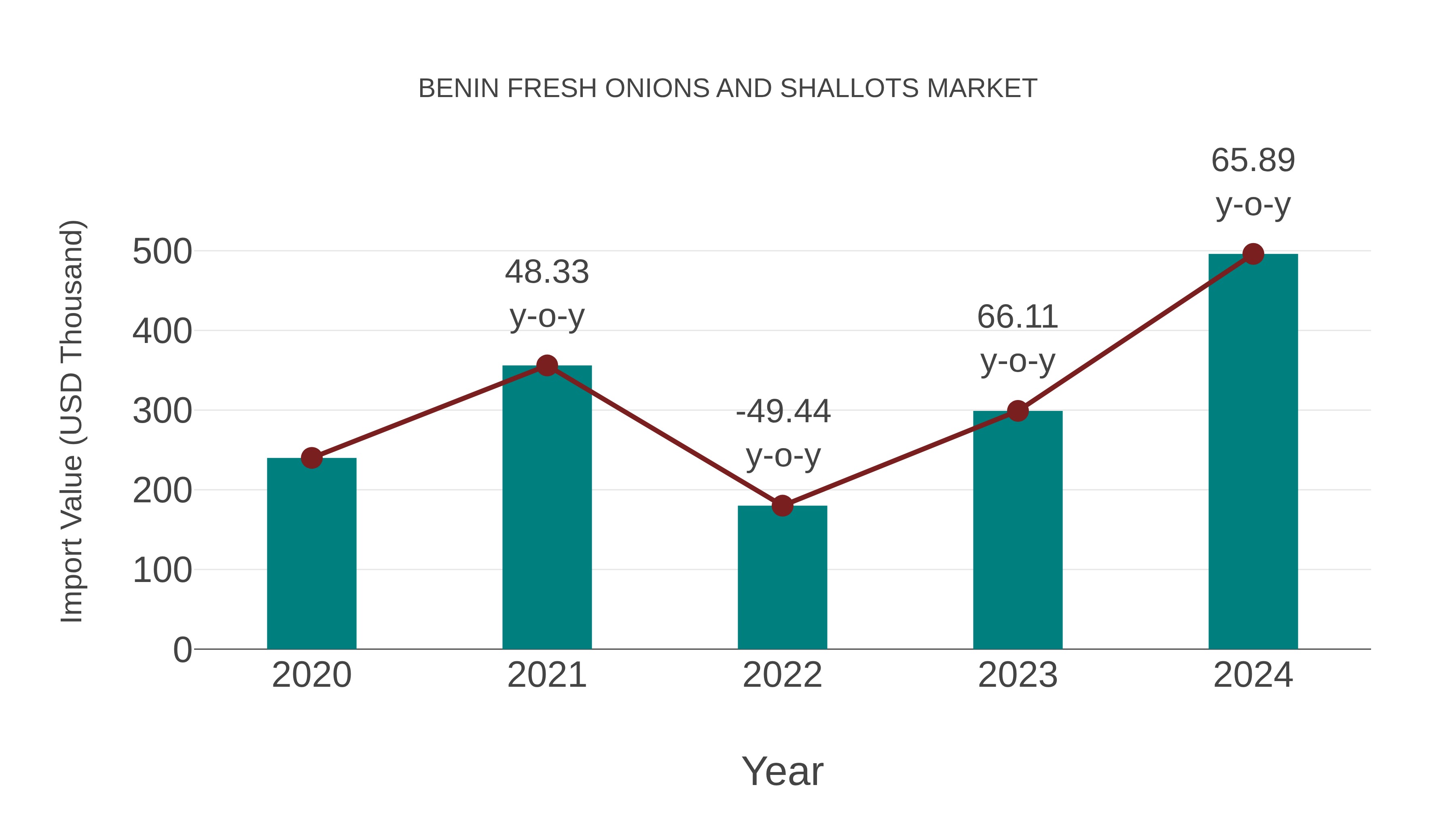  Benin Fresh Onions and Shallots Market: Import Trend Analysis