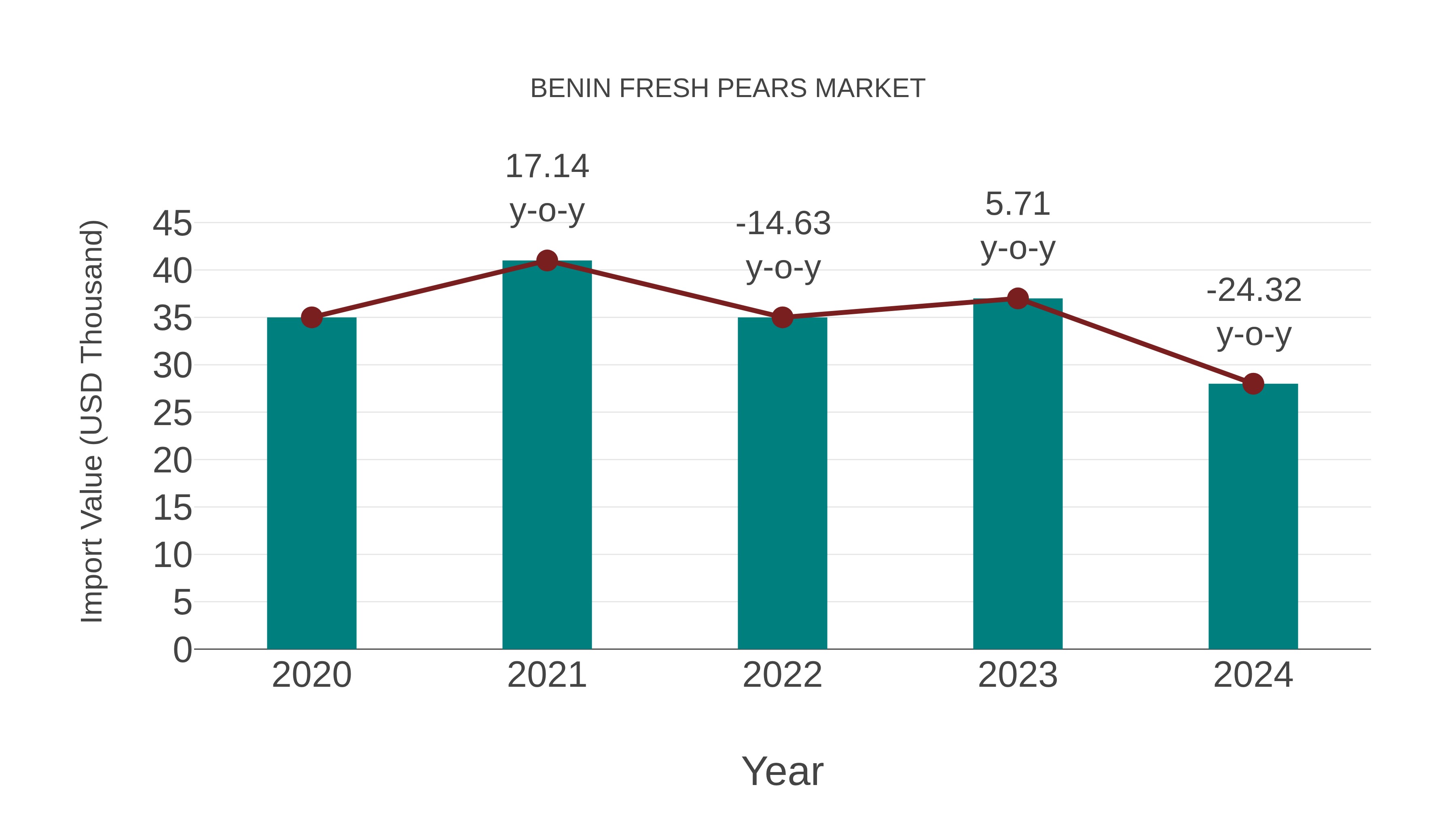  Benin Fresh Pears Market: Import Trend Analysis
