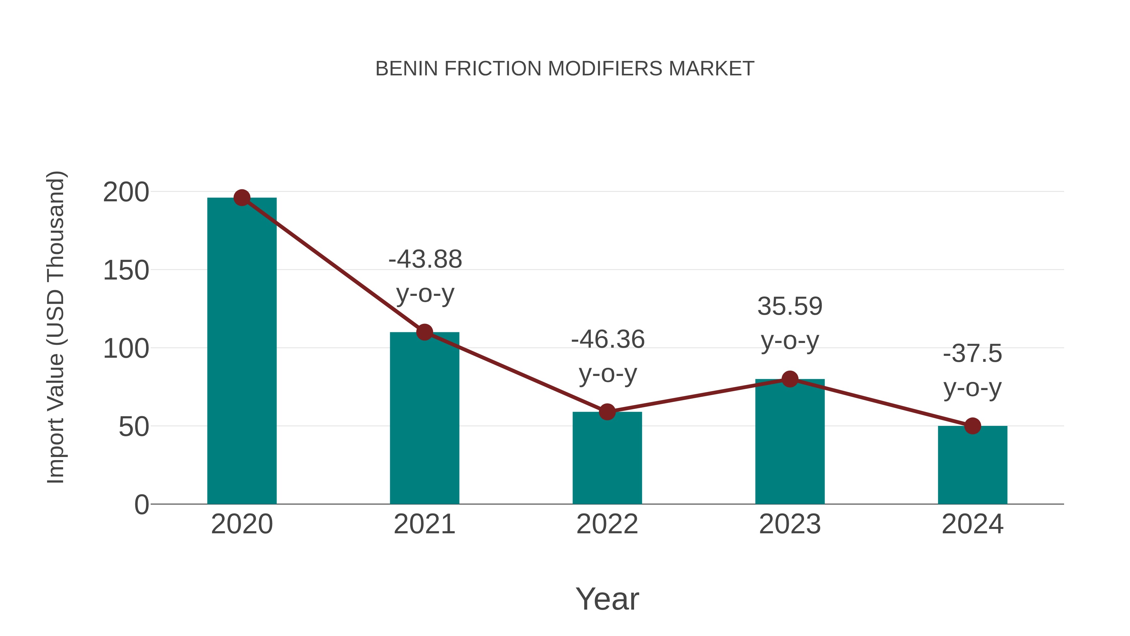 Benin Friction Modifiers Market: Import Trend Analysis